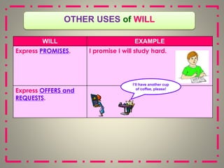 OTHER USES of WILL
WILL EXAMPLE
Express PROMISES. I promise I will study hard.
Express OFFERS and
REQUESTS.
I’ll have another cup
of coffee, please!
 