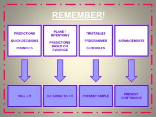 REMEMBER!
PREDICTIONS
QUICK DECISIONS
PROMISES
PLANS /
INTENTIONS
PREDICTIONS
BASED ON
EVIDENCE
TIMETABLES
PROGRAMMES
SCHEDULES
ARRANGEMENTS
WILL + V BE GOING TO + V PRESENT SIMPLE
PRESENT
CONTINUOUS
 
