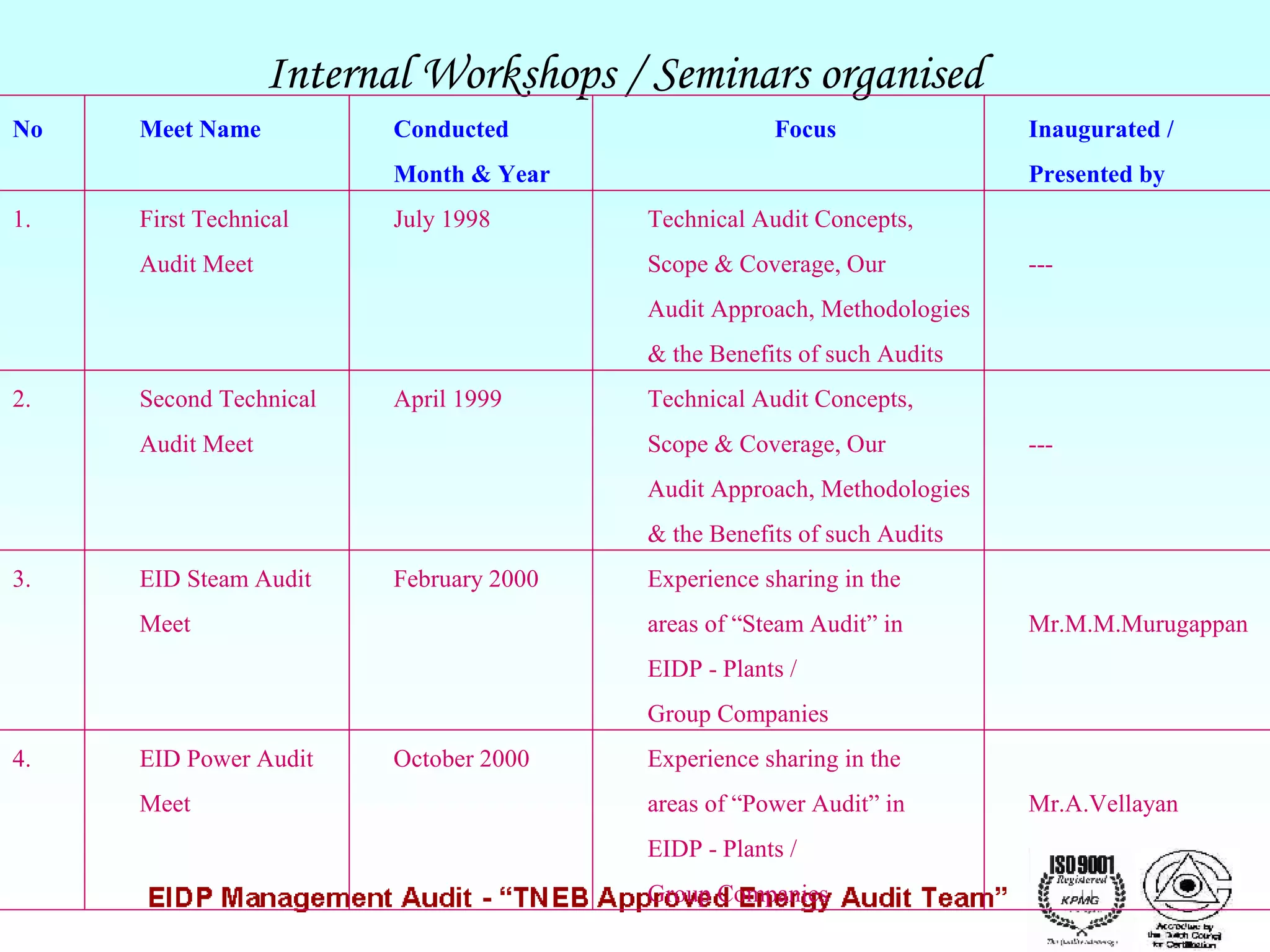 Internal Workshops / Seminars organised
No

Meet Name

Conducted

Focus

Month & Year
1.

First Technical

July 1998

Audit Meet

Inaugurated /
Presented by

Technical Audit Concepts,
Scope & Coverage, Our

---

Audit Approach, Methodologies
& the Benefits of such Audits
2.

Second Technical

April 1999

Audit Meet

Technical Audit Concepts,
Scope & Coverage, Our

---

Audit Approach, Methodologies
& the Benefits of such Audits
3.

EID Steam Audit

February 2000

Meet

Experience sharing in the
areas of “Steam Audit” in

Mr.M.M.Murugappan

EIDP - Plants /
Group Companies
4.

EID Power Audit
Meet

October 2000

Experience sharing in the
areas of “Power Audit” in
EIDP - Plants /
Group Companies

Mr.A.Vellayan

 