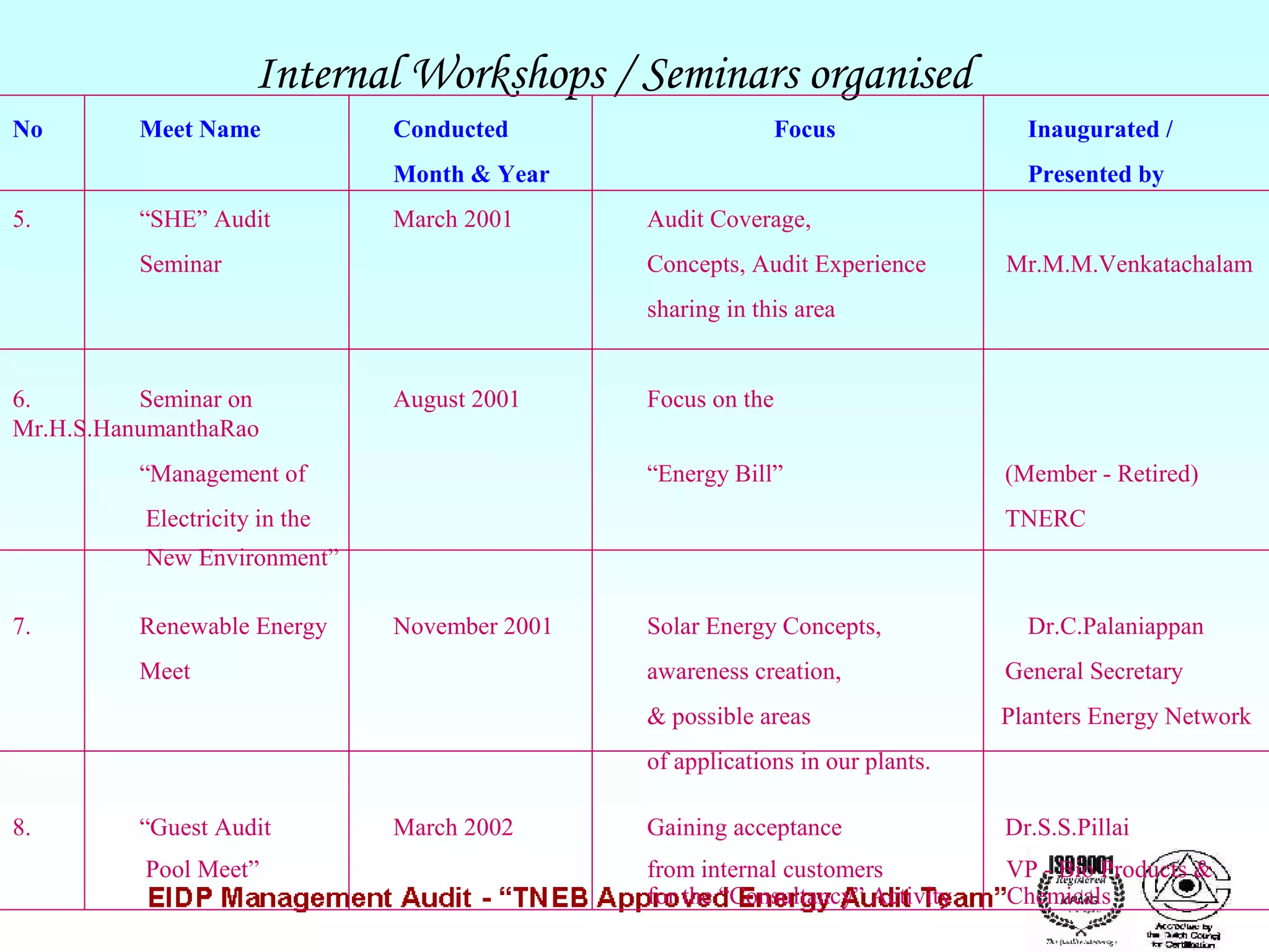 Internal Workshops / Seminars organised
No

Meet Name

Conducted

Focus

Month & Year
5.

“SHE” Audit

March 2001

Seminar

Inaugurated /
Presented by

Audit Coverage,
Concepts, Audit Experience

Mr.M.M.Venkatachalam

sharing in this area

6.
Seminar on
Mr.H.S.HanumanthaRao

August 2001

“Management of

Focus on the
“Energy Bill”

Electricity in the

(Member - Retired)
TNERC

New Environment”
7.

Renewable Energy

November 2001

Meet

Solar Energy Concepts,

Dr.C.Palaniappan

awareness creation,

General Secretary

& possible areas

Planters Energy Network

of applications in our plants.
8.

“Guest Audit
Pool Meet”

March 2002

Gaining acceptance

Dr.S.S.Pillai

from internal customers
for the “Consultancy” Activity

VP - Bio Products &
Chemicals

 