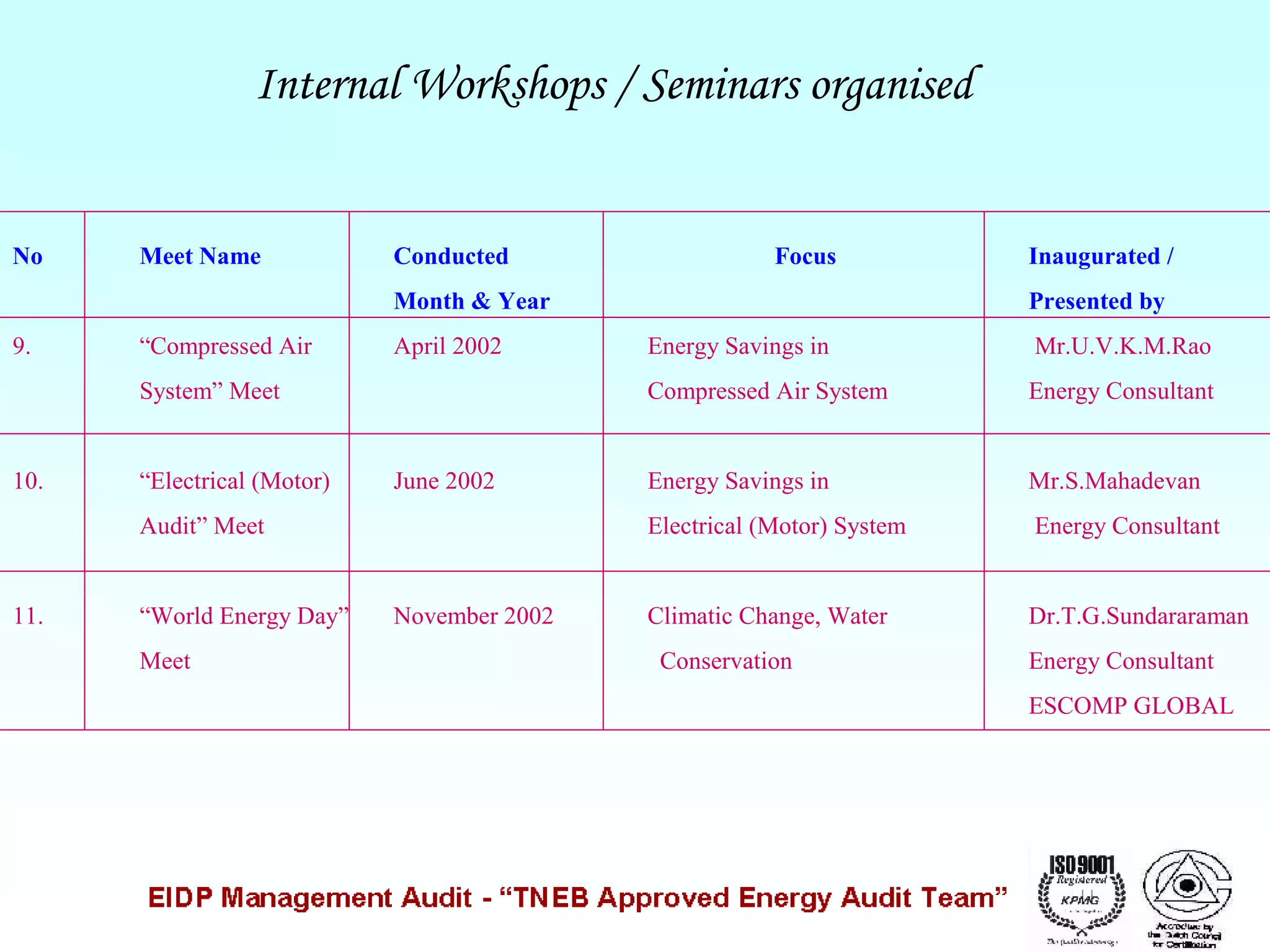 Internal Workshops / Seminars organised

No

Meet Name

Conducted

Focus

Month & Year
9.

“Compressed Air

April 2002

“Electrical (Motor)

“World Energy Day”
Meet

November 2002

Energy Savings in

Mr.U.V.K.M.Rao
Energy Consultant

Energy Savings in

Mr.S.Mahadevan

Electrical (Motor) System

June 2002

Audit” Meet

11.

Presented by

Compressed Air System

System” Meet

10.

Inaugurated /

Energy Consultant

Climatic Change, Water

Dr.T.G.Sundararaman

Conservation

Energy Consultant
ESCOMP GLOBAL

 