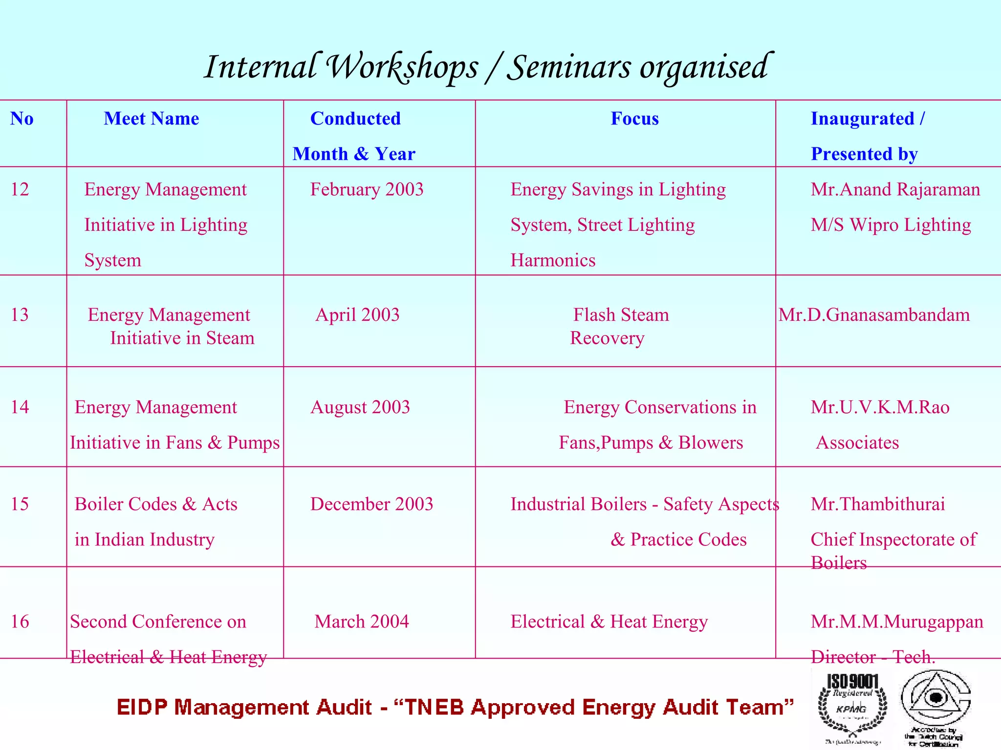 Internal Workshops / Seminars organised
No

Meet Name

Conducted

Focus

Inaugurated /

Month & Year
12

Mr.Anand Rajaraman

System, Street Lighting

M/S Wipro Lighting

System

14

Energy Savings in Lighting

Initiative in Lighting

13

Energy Management

Harmonics

Energy Management
Initiative in Steam
Energy Management

February 2003

Presented by

April 2003

August 2003

Boiler Codes & Acts

December 2003

in Indian Industry

16

Second Conference on
Electrical & Heat Energy

Mr.D.Gnanasambandam

Energy Conservations in

Mr.U.V.K.M.Rao

Fans,Pumps & Blowers

Initiative in Fans & Pumps
15

Flash Steam
Recovery

Associates

Industrial Boilers - Safety Aspects
& Practice Codes

March 2004

Electrical & Heat Energy

Mr.Thambithurai
Chief Inspectorate of
Boilers
Mr.M.M.Murugappan
Director - Tech.

 