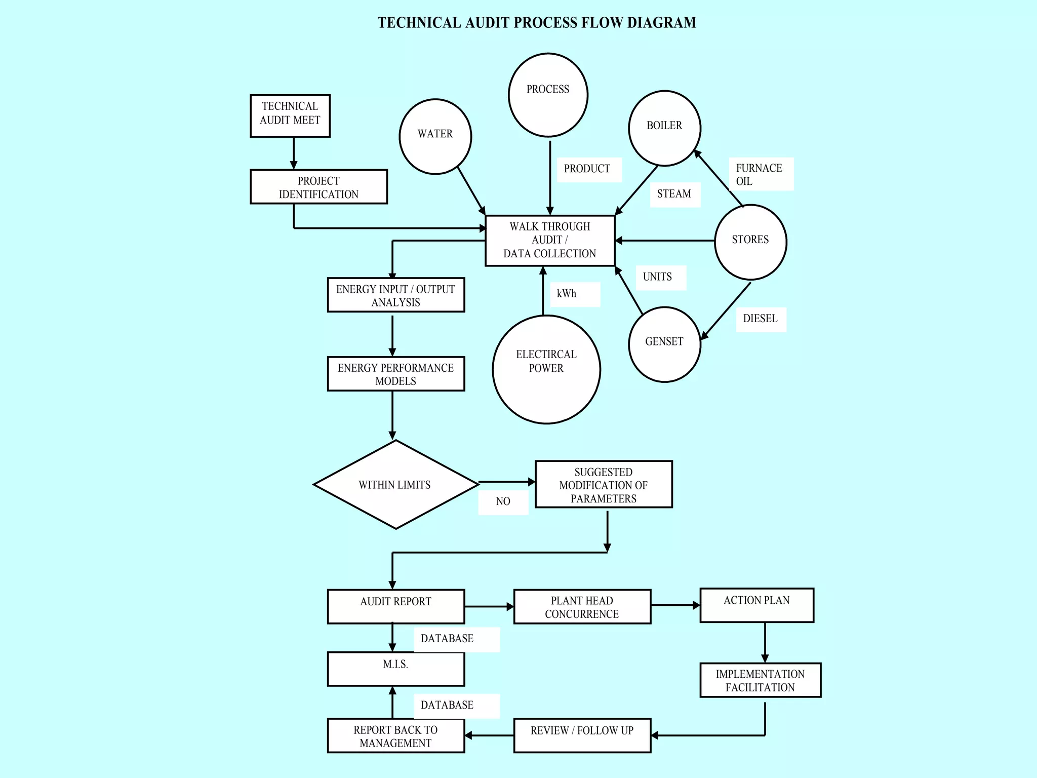 TECHNICAL AUDIT PROCESS FLOW DIAGRAM

PROCESS
TECHNICAL
AUDIT MEET

BOILER

WATER
PRODUCT

PROJECT
IDENTIFICATION

STEAM
WALK THROUGH
AUDIT /
DATA COLLECTION

FURNACE
OIL

STORES
UNITS

ENERGY INPUT / OUTPUT
ANALYSIS

kWh
DIESEL
ELECTIRCAL
POWER

ENERGY PERFORMANCE
MODELS

WITHIN LIMITS
NO

AUDIT REPORT

GENSET

SUGGESTED
MODIFICATION OF
PARAMETERS

PLANT HEAD
CONCURRENCE

ACTION PLAN

DATABASE
M.I.S.

IMPLEMENTATION
FACILITATION
DATABASE

REPORT BACK TO
MANAGEMENT

REVIEW / FOLLOW UP

 