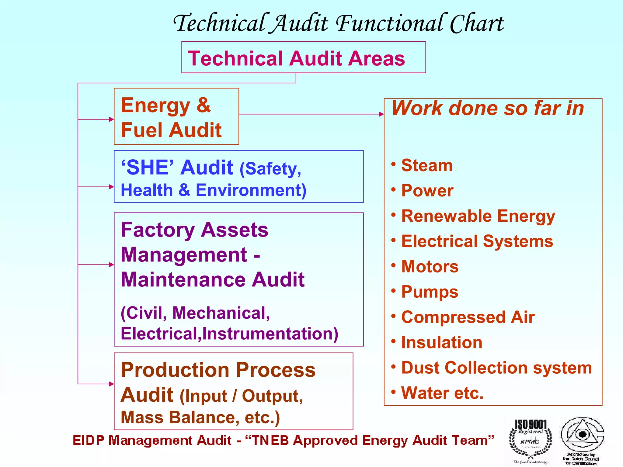 Technical Audit Functional Chart
Technical Audit Areas
Energy &
Fuel Audit

Work done so far in

‘SHE’ Audit (Safety,

• Steam
• Power
• Renewable Energy
• Electrical Systems
• Motors
• Pumps
• Compressed Air
• Insulation
• Dust Collection system
• Water etc.

Health & Environment)

Factory Assets
Management Maintenance Audit
(Civil, Mechanical,
Electrical,Instrumentation)

Production Process
Audit (Input / Output,
Mass Balance, etc.)

 