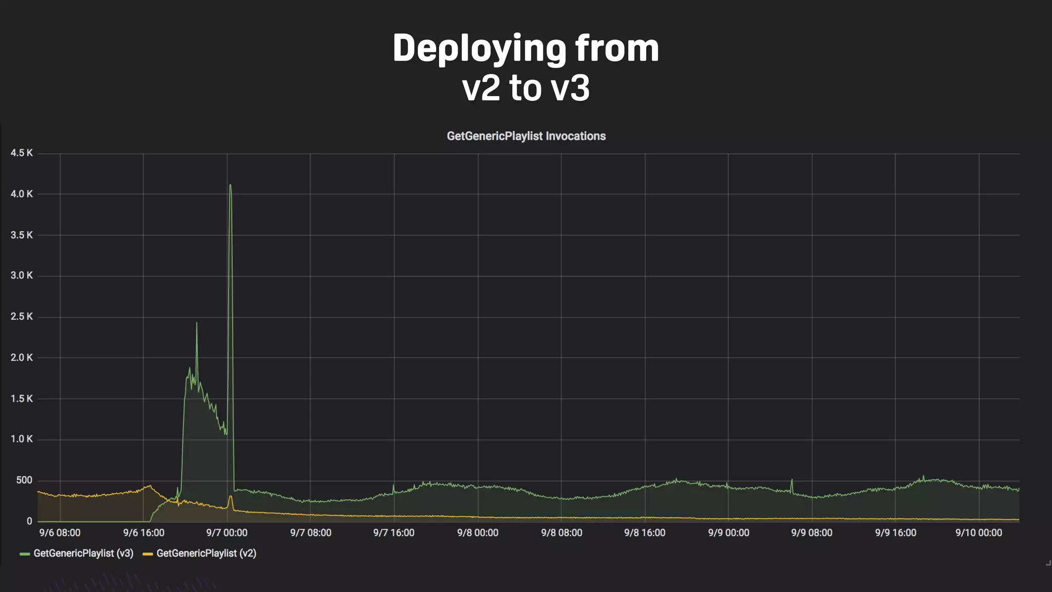 TwitchCon 2018 San Jose, California
Deploying from
v2 to v3
 