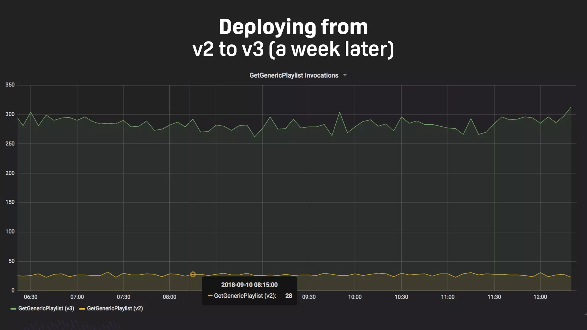 TwitchCon 2018 San Jose, California
Deploying from
v2 to v3 (a week later)
 