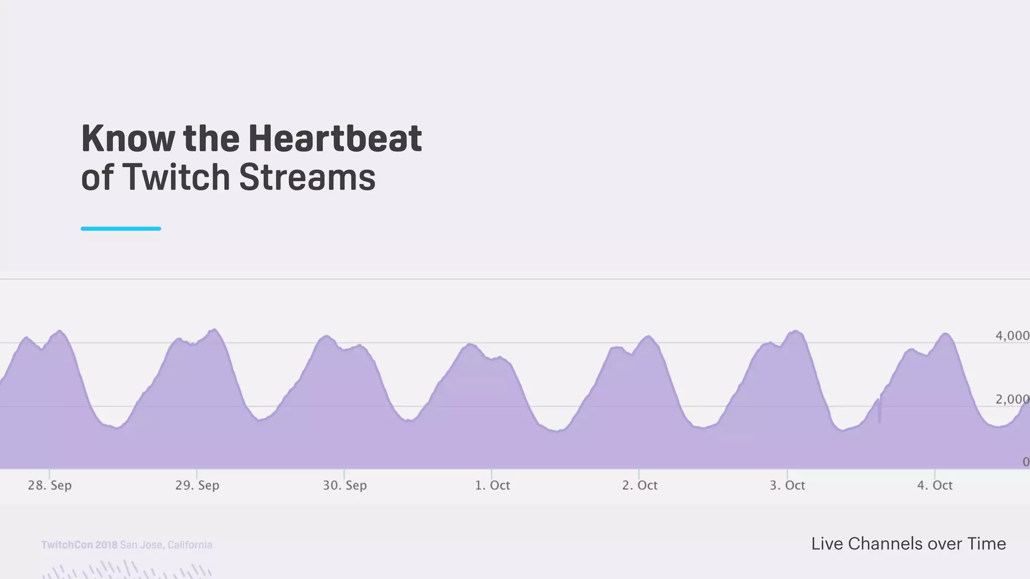 TwitchCon 2018 San Jose, California Live Channels over Time
Know the Heartbeat
of Twitch Streams
 