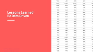 TwitchCon 2018 San Jose, California
Lessons Learned
Be Data Driven
 