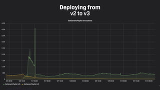 TwitchCon 2018 San Jose, California
Deploying from
v2 to v3
 