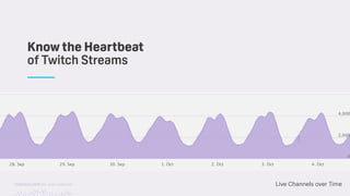 TwitchCon 2018 San Jose, California Live Channels over Time
Know the Heartbeat
of Twitch Streams
 