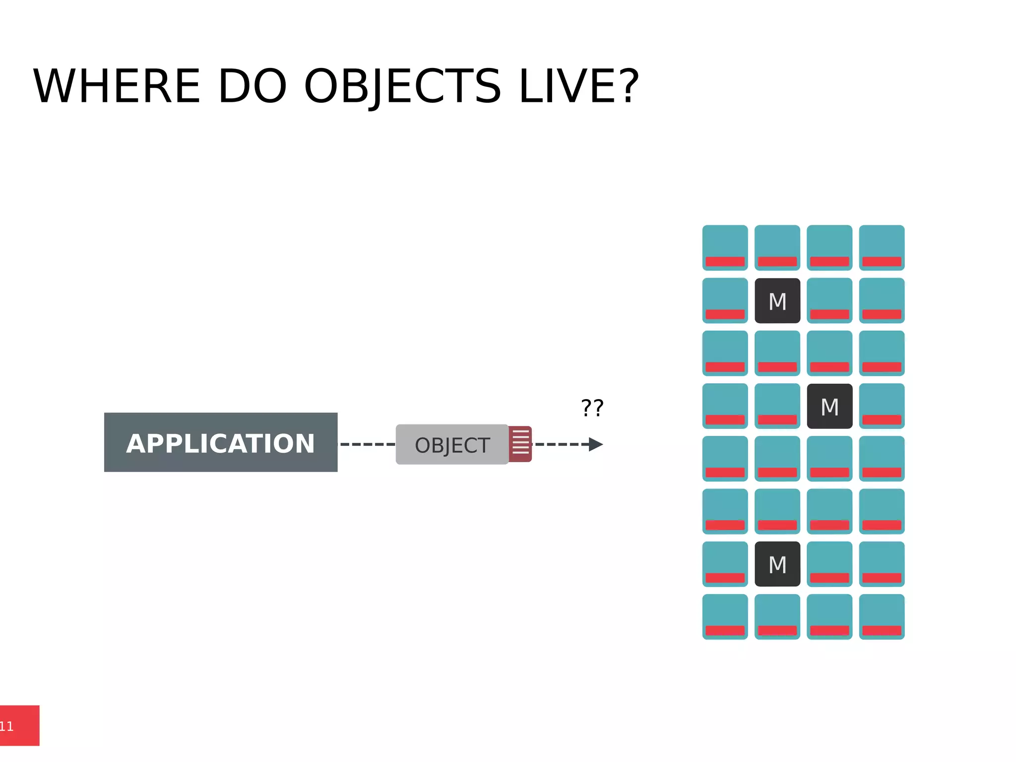 WHERE DO OBJECTS LIVE?
11
??
APPLICATION
M
M
M
OBJECT
 