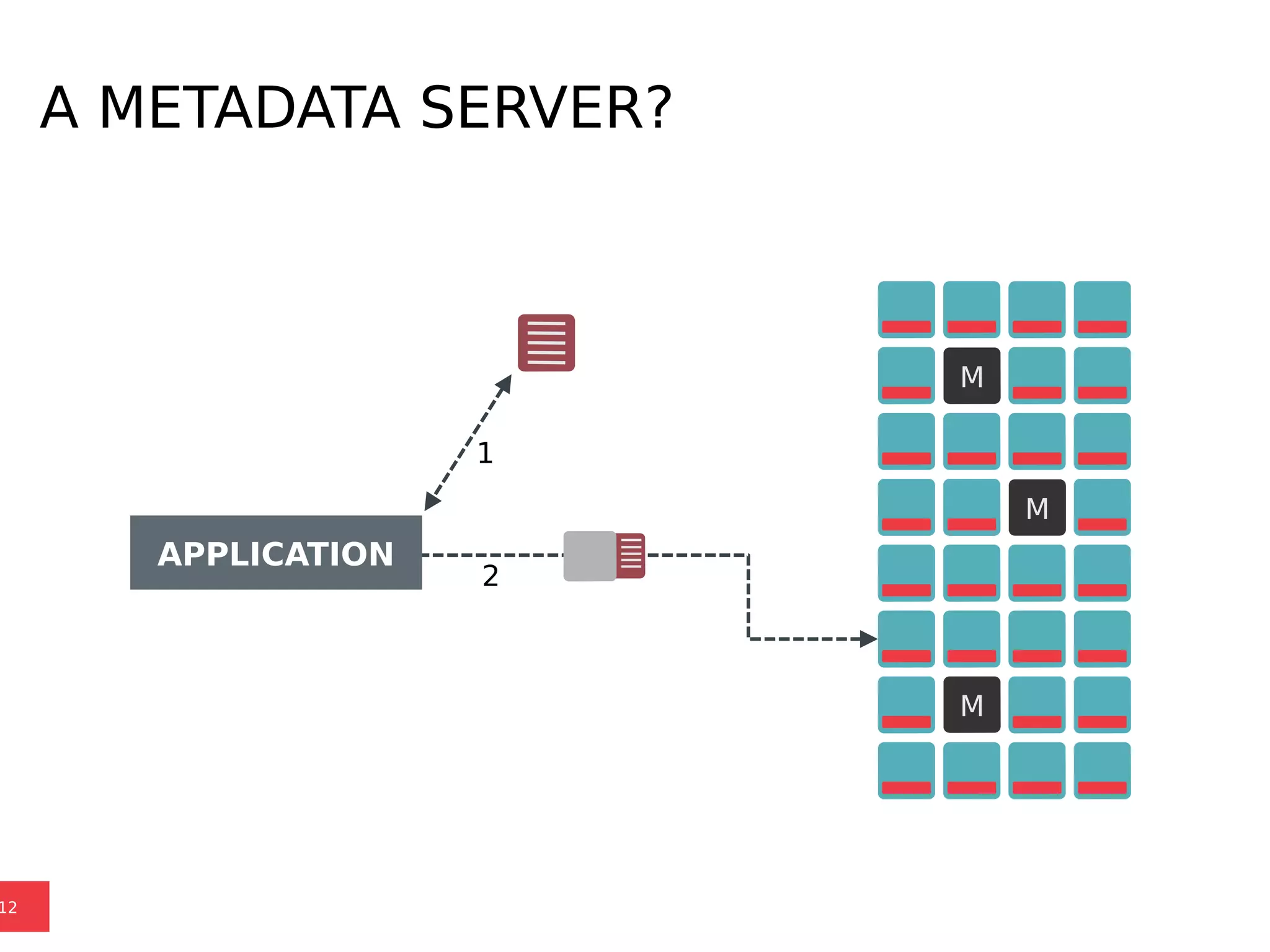 A METADATA SERVER?
12
1
APPLICATION
M
M
M
2
 