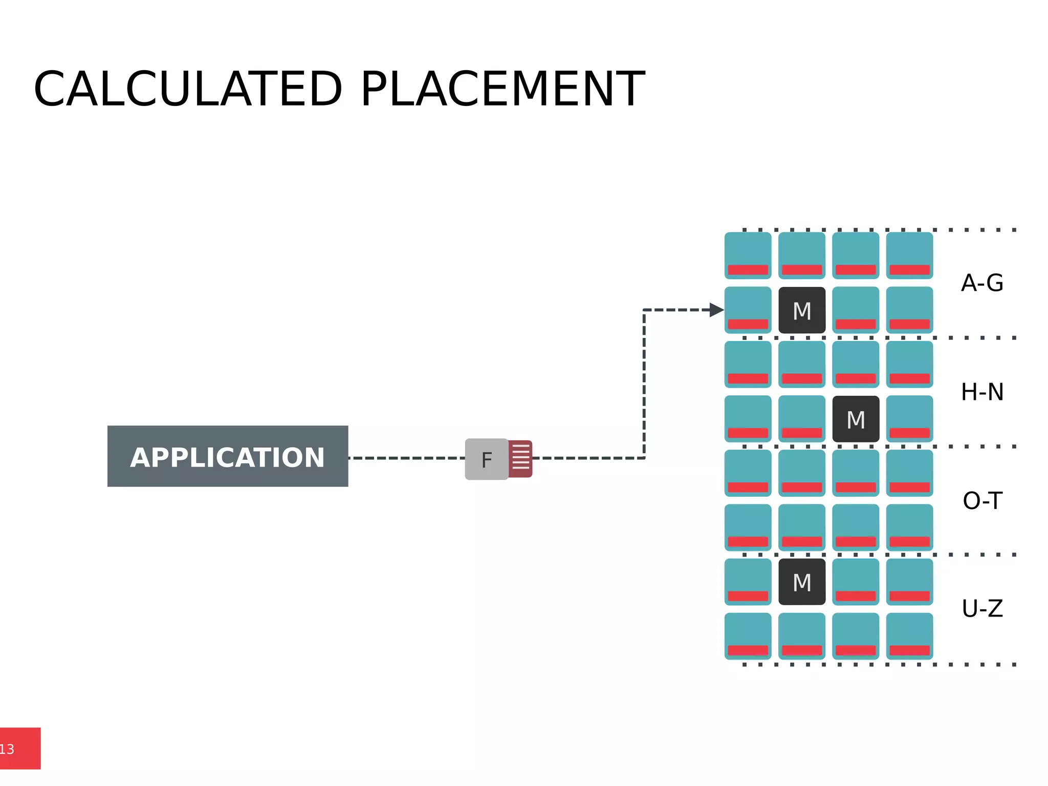 CALCULATED PLACEMENT
13
FAPPLICATION
M
M
M
A-G
H-N
O-T
U-Z
 