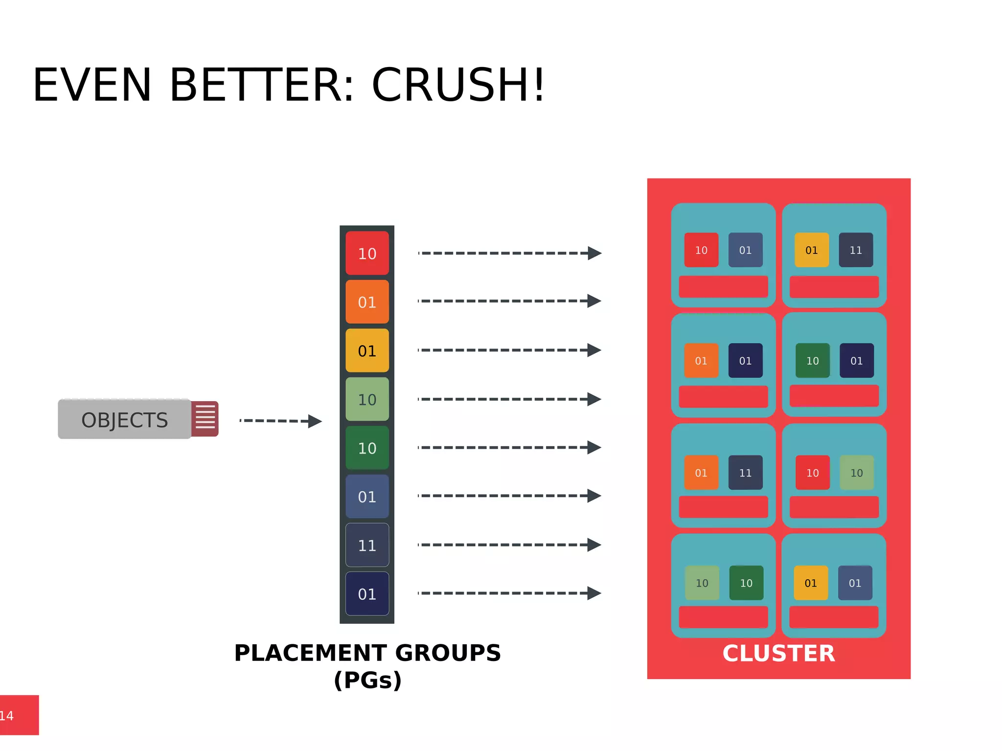 EVEN BETTER: CRUSH!
14
CLUSTER
OBJECTS
10
01
01
10
10
01
11
01
10
01
01
10
10
01 11
01
1001
0110 10 01
11
01
PLACEMENT GROUPS
(PGs)
 