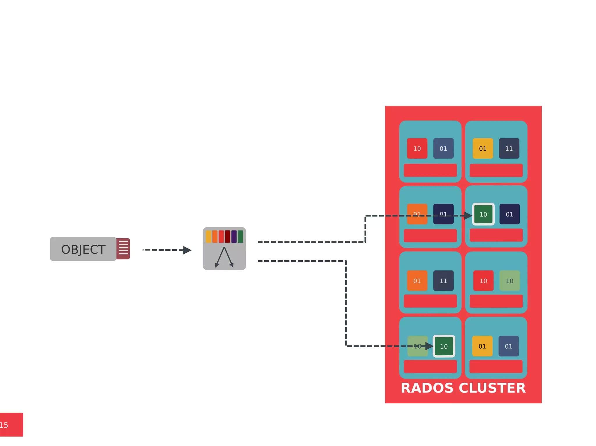 CRUSH IS A QUICK CALCULATION
15
RADOS CLUSTER
OBJECT
10
01
01
10
10
01 11
01
1001
0110 10 01
11
01
 