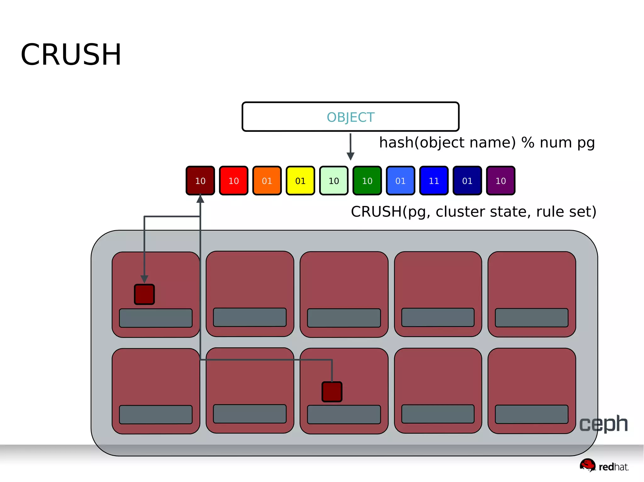 CRUSH
OBJECT
10 10 01 01 10 10 01 11 01 10
hash(object name) % num pg
CRUSH(pg, cluster state, rule set)
 