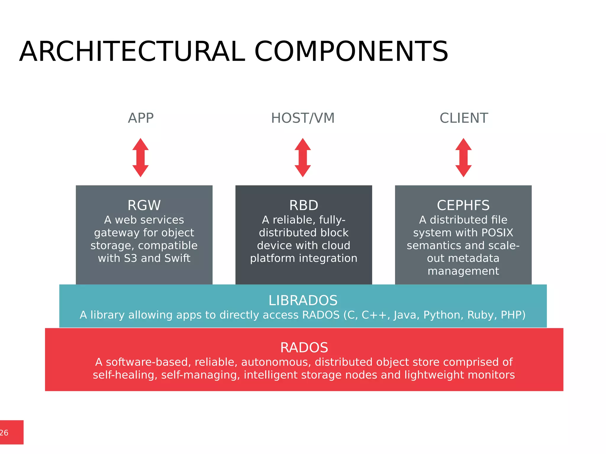 ARCHITECTURAL COMPONENTS
26
RGW
A web services
gateway for object
storage, compatible
with S3 and Swift
LIBRADOS
A library allowing apps to directly access RADOS (C, C++, Java, Python, Ruby, PHP)
RADOS
A software-based, reliable, autonomous, distributed object store comprised of
self-healing, self-managing, intelligent storage nodes and lightweight monitors
RBD
A reliable, fully-
distributed block
device with cloud
platform integration
CEPHFS
A distributed file
system with POSIX
semantics and scale-
out metadata
management
APP HOST/VM CLIENT
 