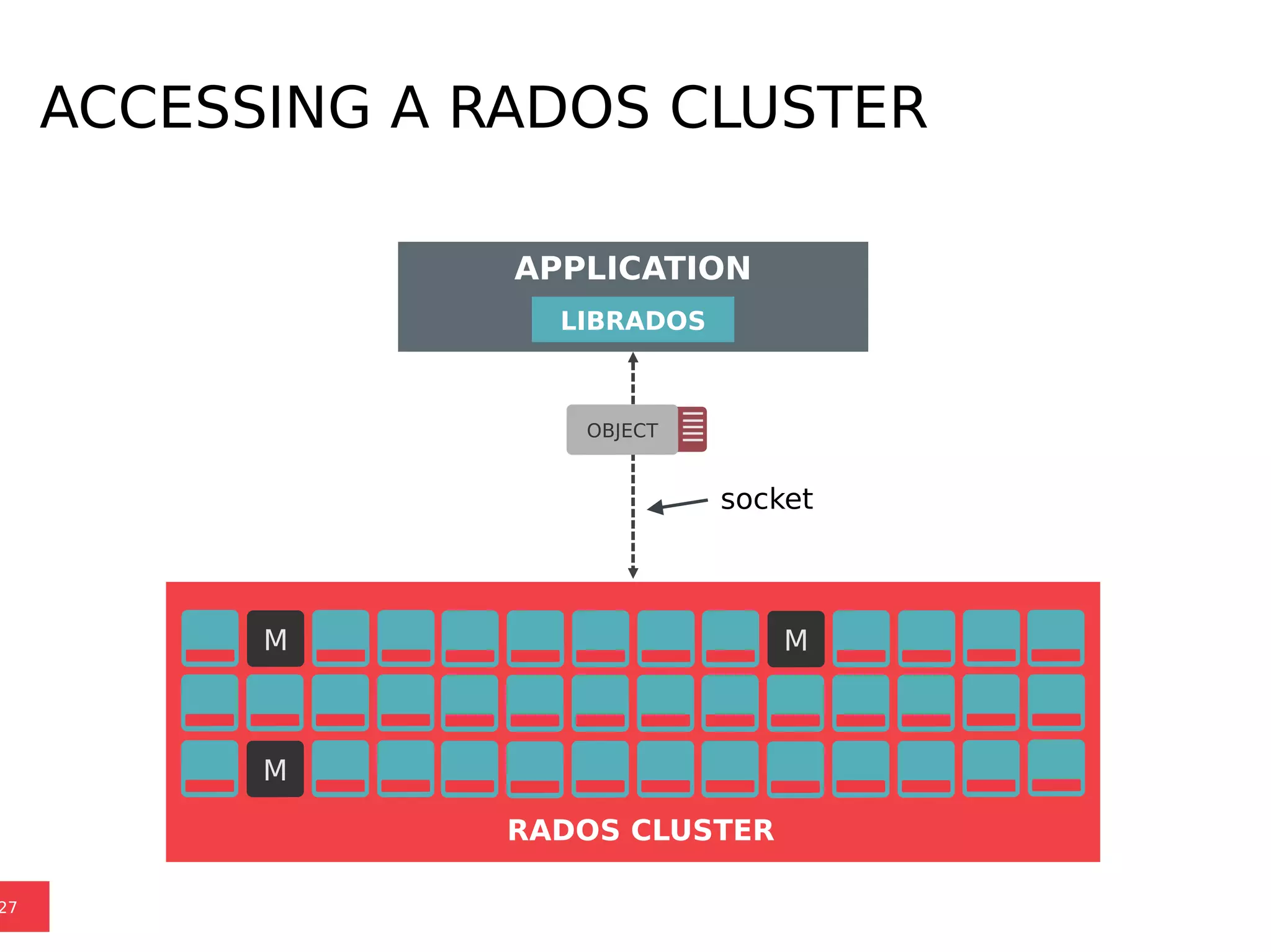 ACCESSING A RADOS CLUSTER
27
APPLICATION
M M
M
RADOS CLUSTER
LIBRADOS
OBJECT
socket
 