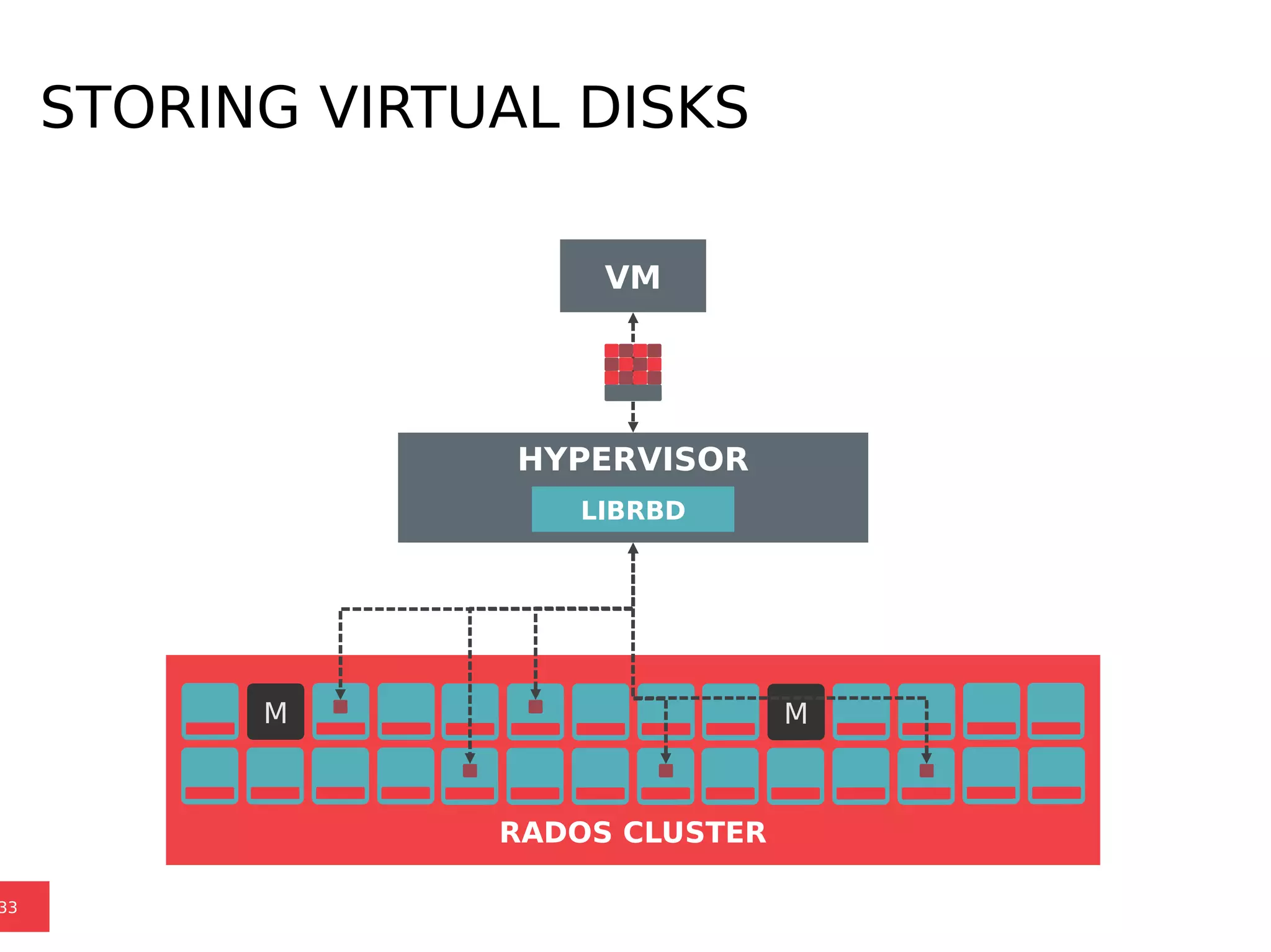 STORING VIRTUAL DISKS
33
M M
RADOS CLUSTER
HYPERVISOR
LIBRBD
VM
 