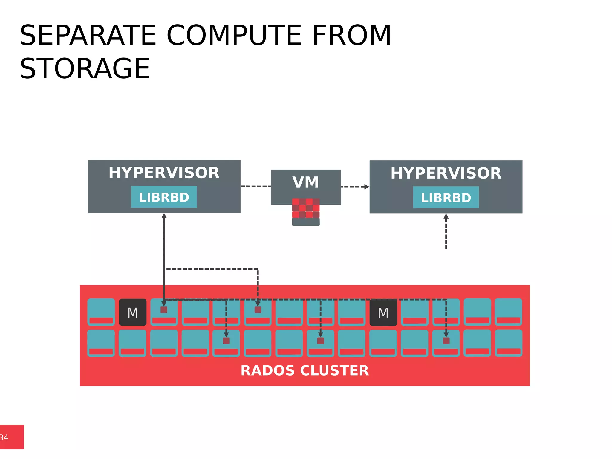 SEPARATE COMPUTE FROM
STORAGE
34
M M
RADOS CLUSTER
HYPERVISOR
LIBRBD
VM
HYPERVISOR
LIBRBD
 