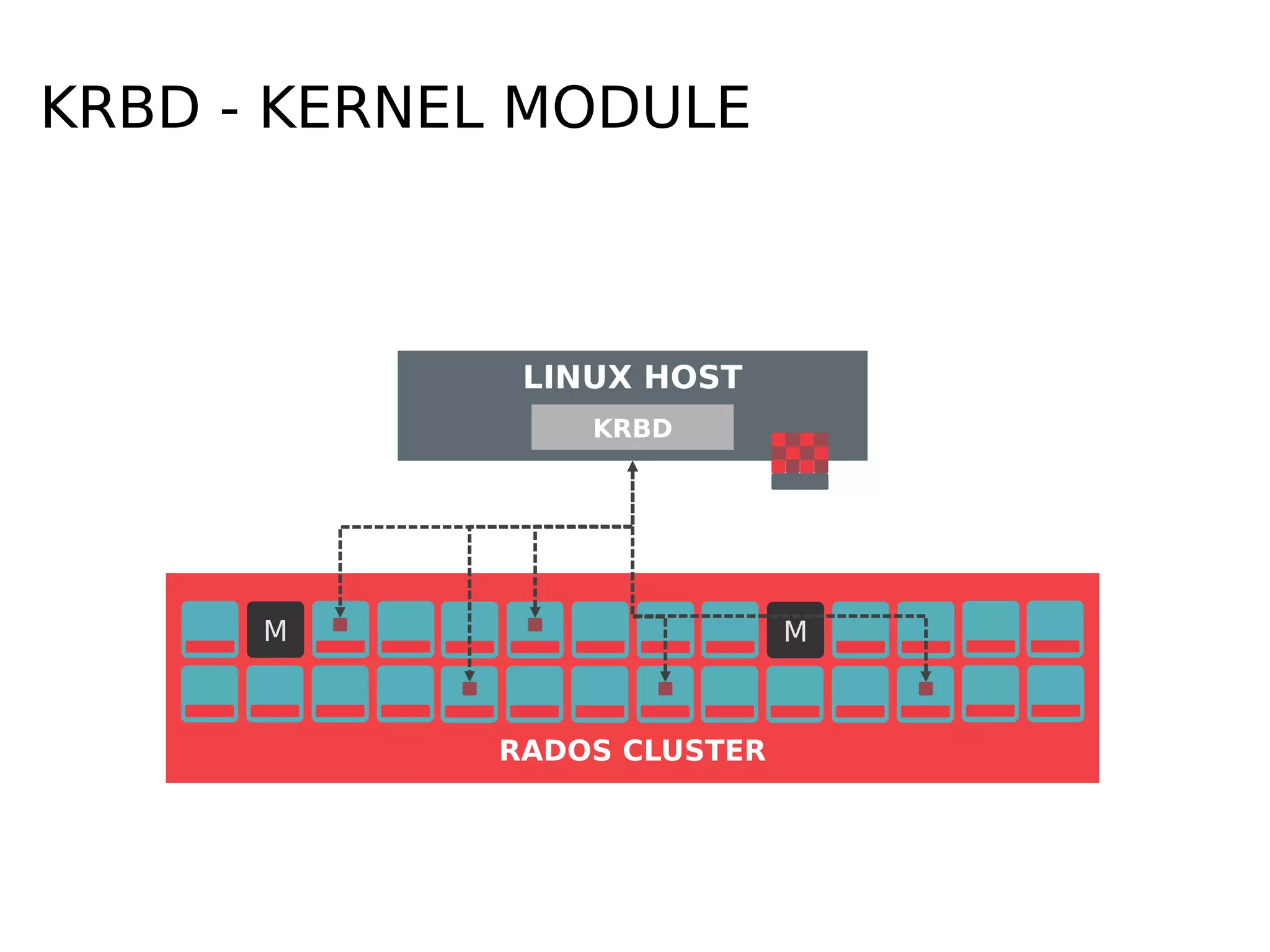 KRBD - KERNEL MODULE
M M
RADOS CLUSTER
LINUX HOST
KRBD
 
