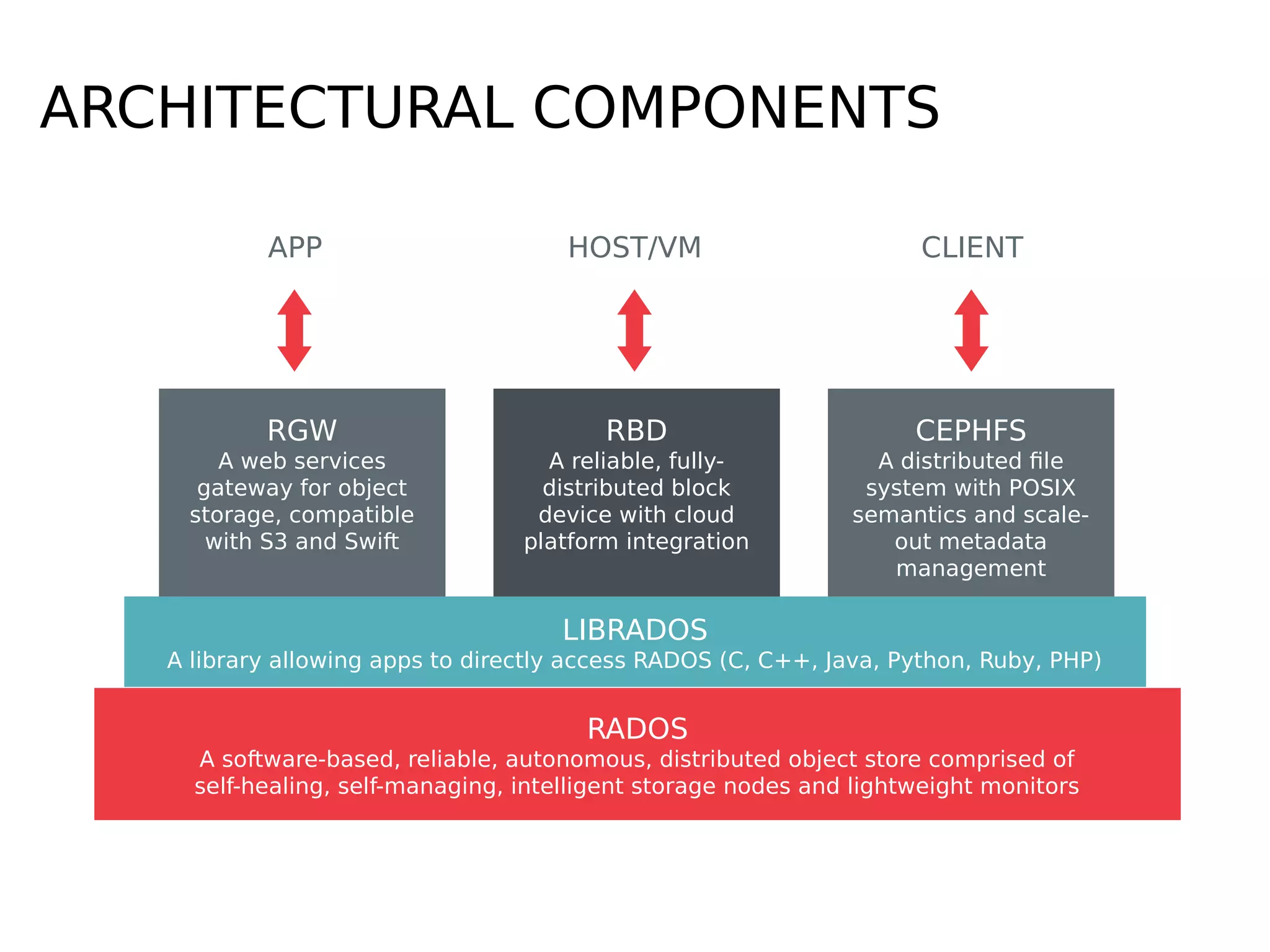ARCHITECTURAL COMPONENTS
RGW
A web services
gateway for object
storage, compatible
with S3 and Swift
LIBRADOS
A library allowing apps to directly access RADOS (C, C++, Java, Python, Ruby, PHP)
RADOS
A software-based, reliable, autonomous, distributed object store comprised of
self-healing, self-managing, intelligent storage nodes and lightweight monitors
RBD
A reliable, fully-
distributed block
device with cloud
platform integration
CEPHFS
A distributed file
system with POSIX
semantics and scale-
out metadata
management
APP HOST/VM CLIENT
 