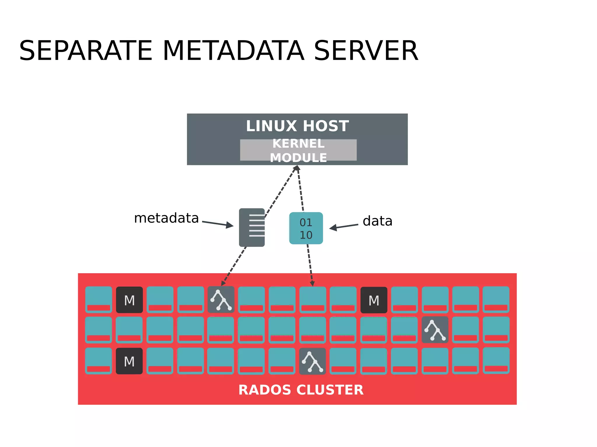 SEPARATE METADATA SERVER
LINUX HOST
M M
M
RADOS CLUSTER
KERNEL
MODULE
datametadata 01
10
 