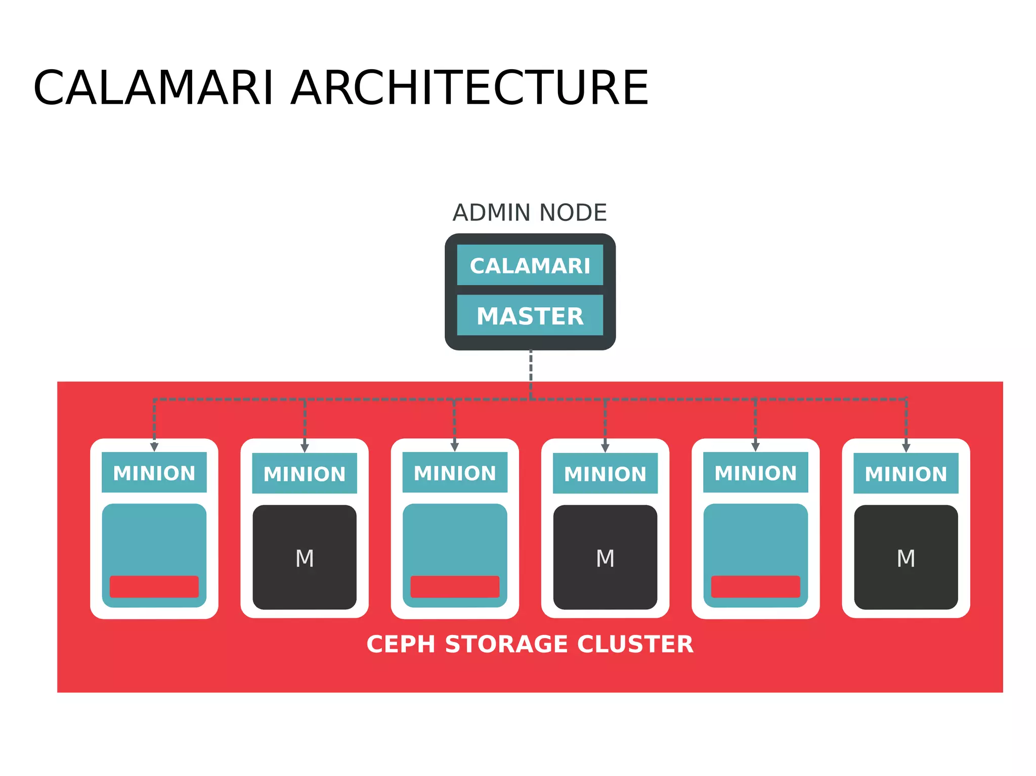 CALAMARI ARCHITECTURE
CEPH STORAGE CLUSTER
MASTER
CALAMARI
ADMIN NODE
MINION MINION
M
MINION MINION
M
MINIONMINION
M
 