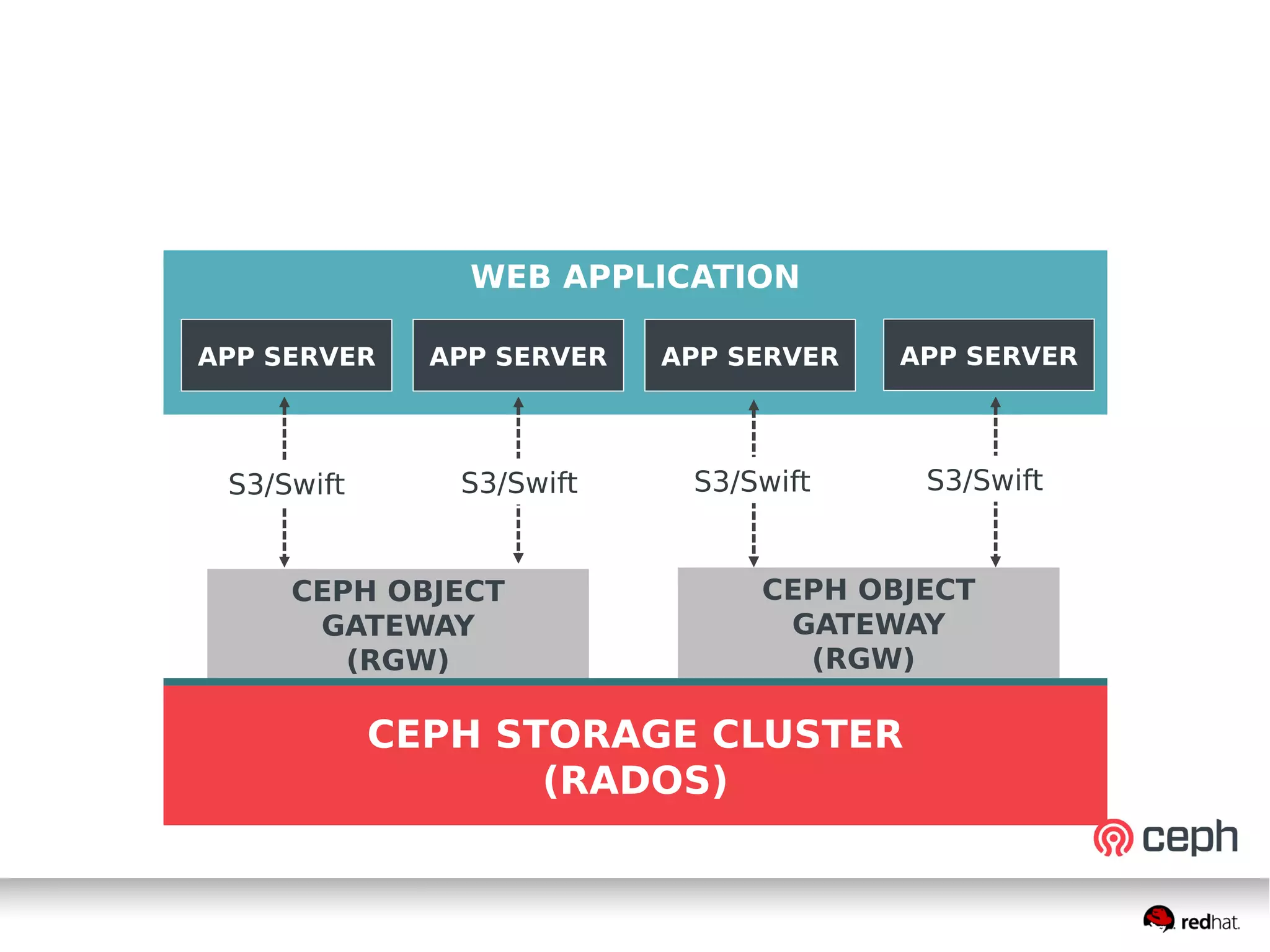 WEB APPLICATION STORAGE
WEB APPLICATION
APP SERVER APP SERVER APP SERVER
CEPH STORAGE CLUSTER
(RADOS)
CEPH OBJECT
GATEWAY
(RGW)
CEPH OBJECT
GATEWAY
(RGW)
APP SERVER
S3/Swift S3/Swift S3/Swift S3/Swift
 