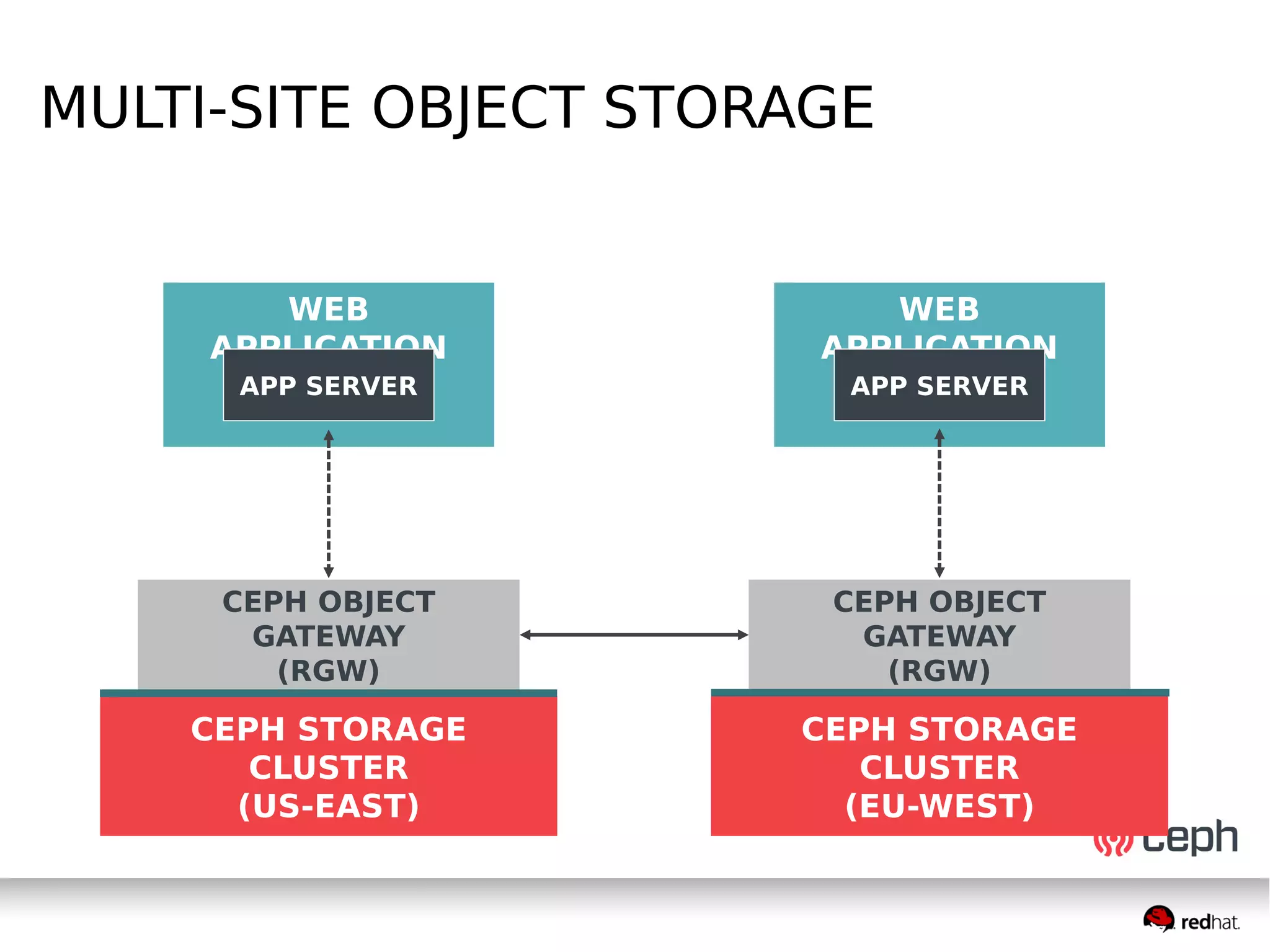 MULTI-SITE OBJECT STORAGE
WEB
APPLICATION
APP SERVER
CEPH OBJECT
GATEWAY
(RGW)
CEPH STORAGE
CLUSTER
(US-EAST)
WEB
APPLICATION
APP SERVER
CEPH OBJECT
GATEWAY
(RGW)
CEPH STORAGE
CLUSTER
(EU-WEST)
 