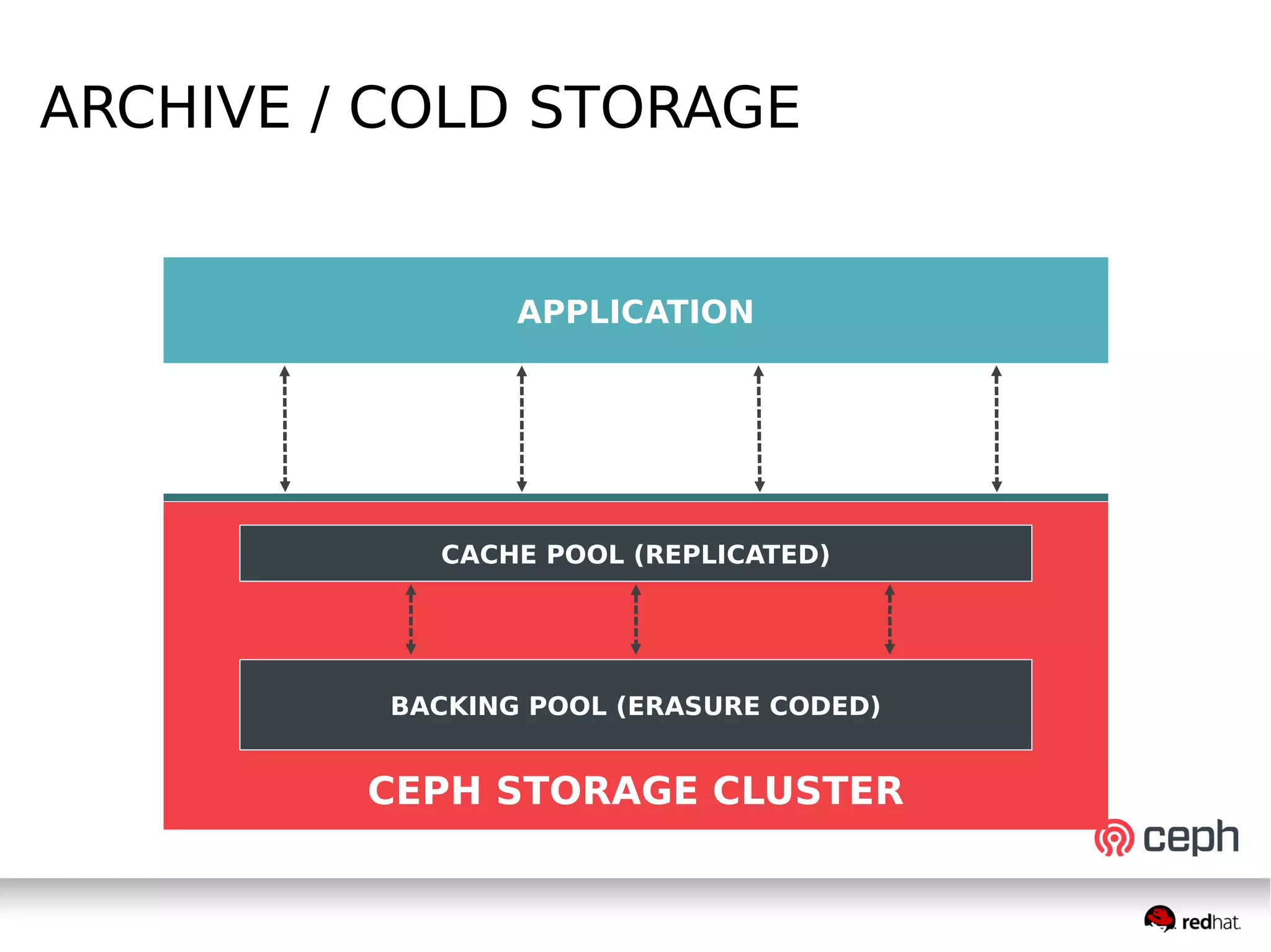 ARCHIVE / COLD STORAGE
APPLICATION
CACHE POOL (REPLICATED)
BACKING POOL (ERASURE CODED)
CEPH STORAGE CLUSTER
 