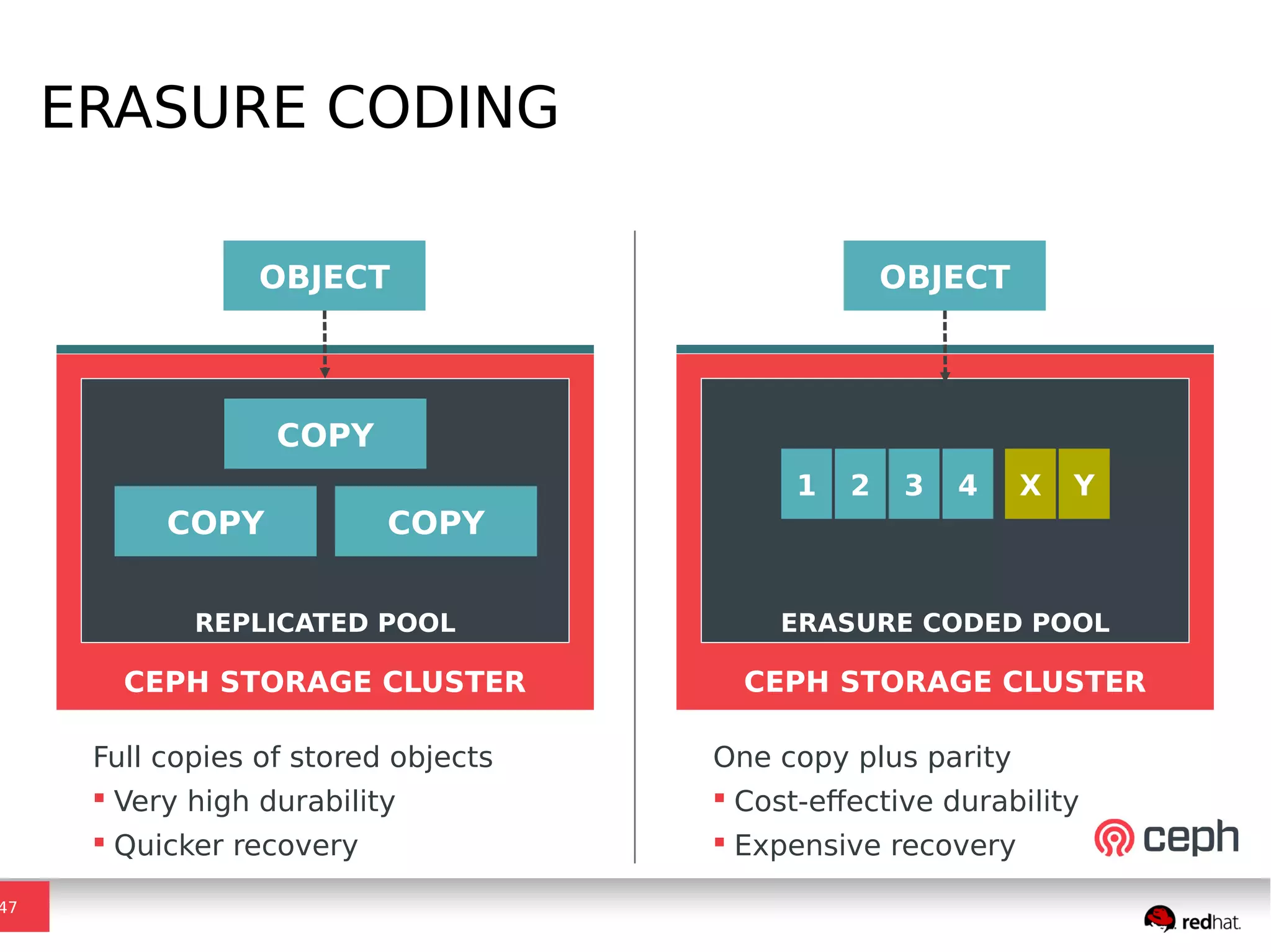 ERASURE CODING
47
OBJECT
REPLICATED POOL
CEPH STORAGE CLUSTER
ERASURE CODED POOL
CEPH STORAGE CLUSTER
COPY COPY
OBJECT
31 2 X Y
COPY
4
Full copies of stored objects
 Very high durability
 Quicker recovery
One copy plus parity
 Cost-effective durability
 Expensive recovery
 