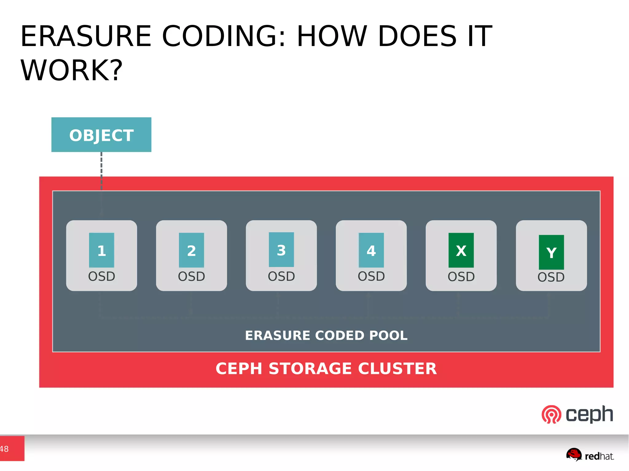ERASURE CODING: HOW DOES IT
WORK?
48
CEPH STORAGE CLUSTER
OBJECT
Y
OSD
3
OSD
2
OSD
1
OSD
4
OSD
X
OSD
ERASURE CODED POOL
 