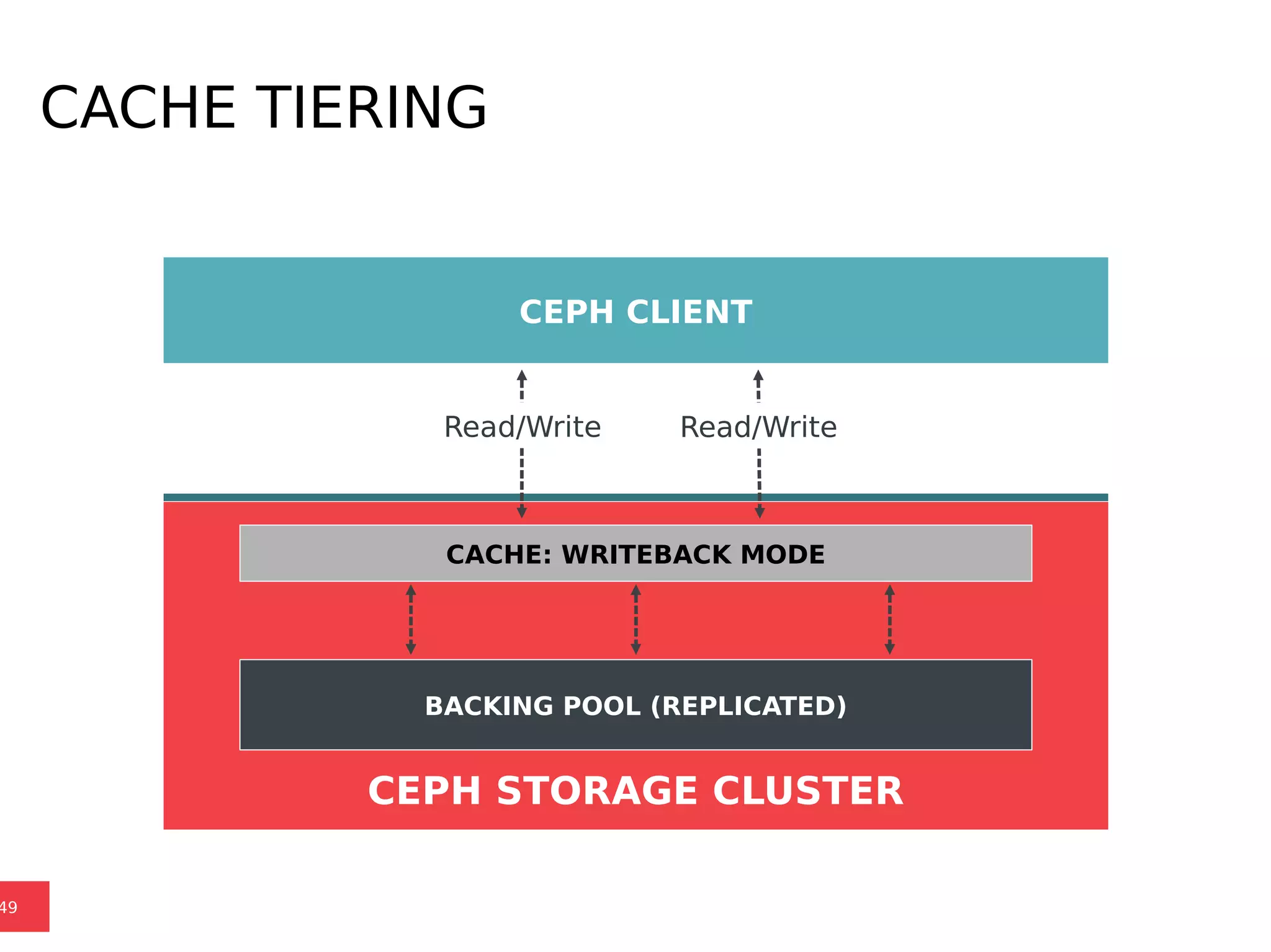 CACHE TIERING
49
CEPH CLIENT
CACHE: WRITEBACK MODE
BACKING POOL (REPLICATED)
CEPH STORAGE CLUSTER
Read/Write Read/Write
 