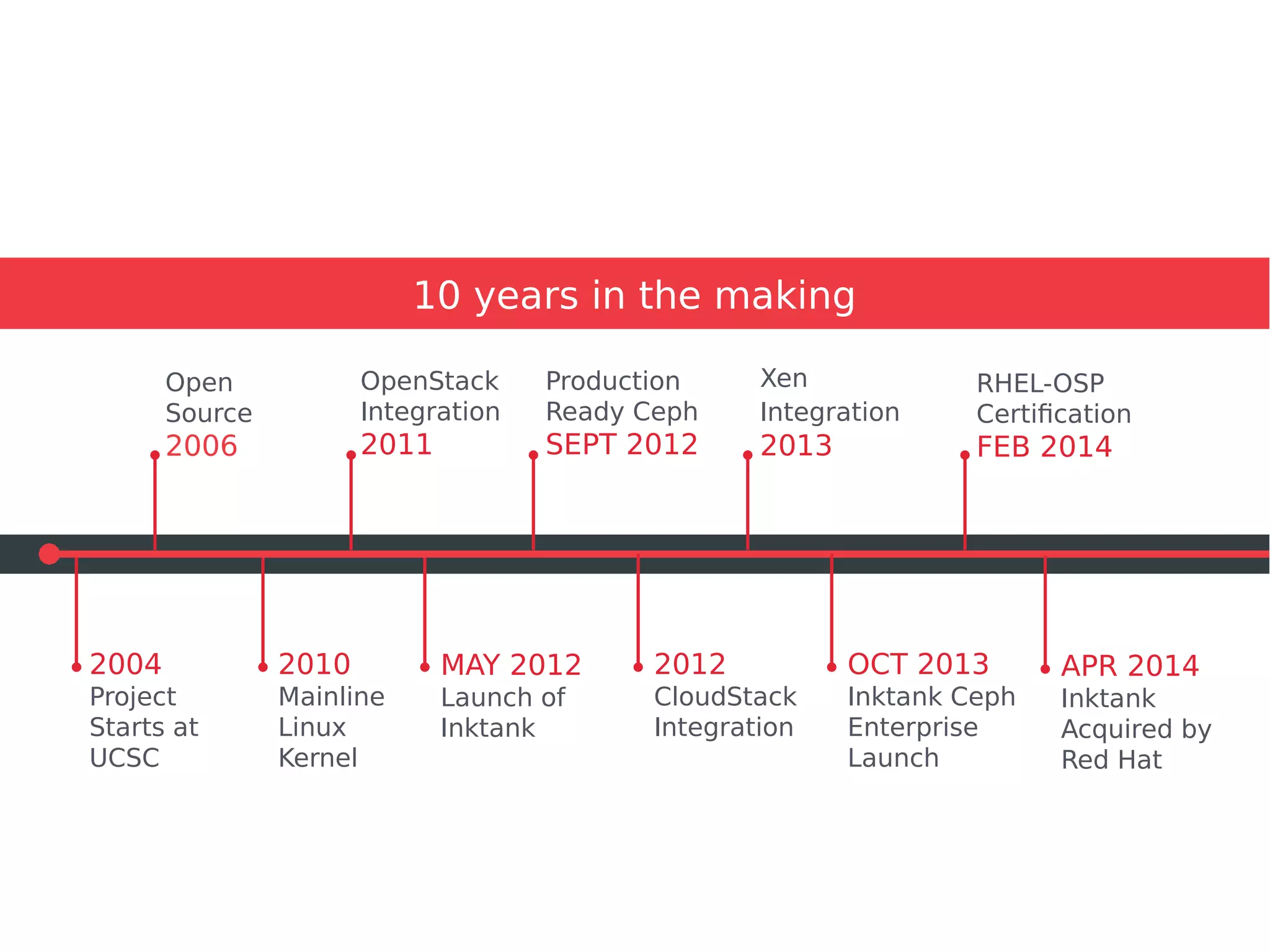 HISTORICAL TIMELINE
RHEL-OSP
Certification
FEB 2014
MAY 2012
Launch of
Inktank
OpenStack
Integration
2011
2010
Mainline
Linux
Kernel
Open
Source
2006
2004
Project
Starts at
UCSC
Production
Ready Ceph
SEPT 2012
2012
CloudStack
Integration
OCT 2013
Inktank Ceph
Enterprise
Launch
Xen
Integration
2013
APR 2014
Inktank
Acquired by
Red Hat
10 years in the making
5
 