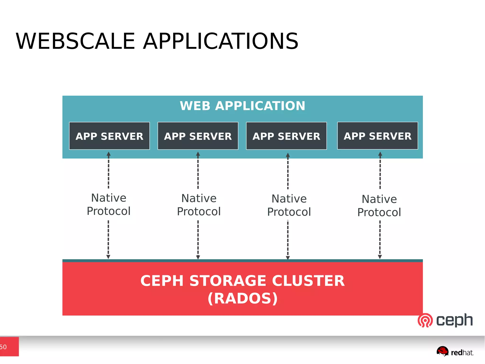 WEBSCALE APPLICATIONS
50
WEB APPLICATION
APP SERVER APP SERVER APP SERVER
CEPH STORAGE CLUSTER
(RADOS)
APP SERVER
Native
Protocol
Native
Protocol
Native
Protocol
Native
Protocol
 