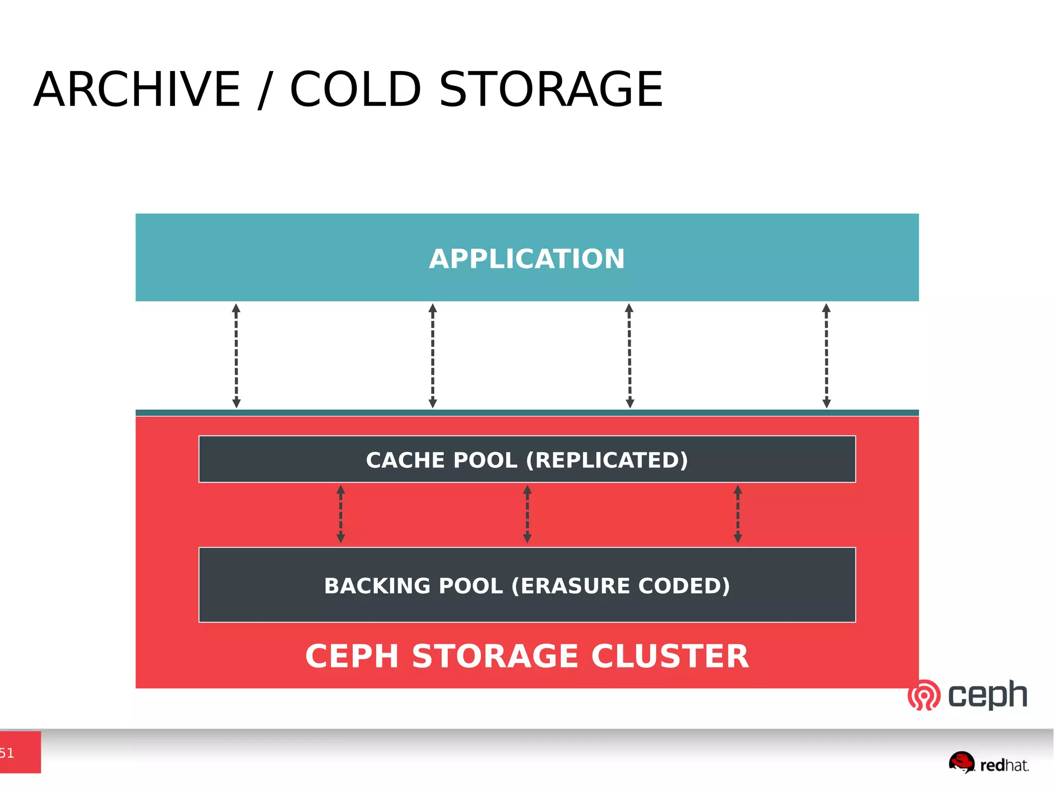 ARCHIVE / COLD STORAGE
51
APPLICATION
CACHE POOL (REPLICATED)
BACKING POOL (ERASURE CODED)
CEPH STORAGE CLUSTER
 