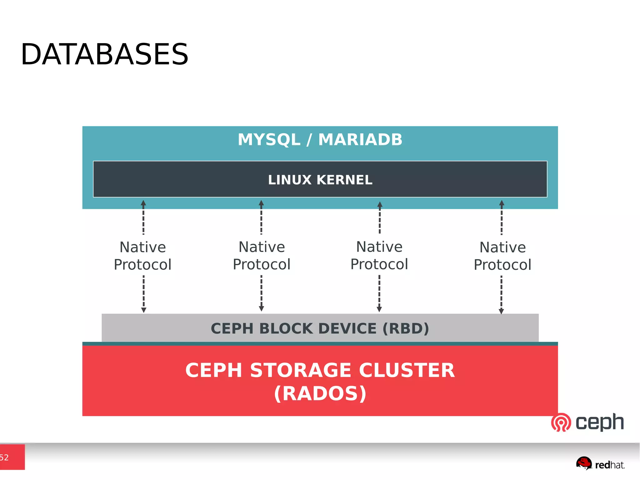 CEPH BLOCK DEVICE (RBD)
DATABASES
52
MYSQL / MARIADB
LINUX KERNEL
CEPH STORAGE CLUSTER
(RADOS)
Native
Protocol
Native
Protocol
Native
Protocol
Native
Protocol
 