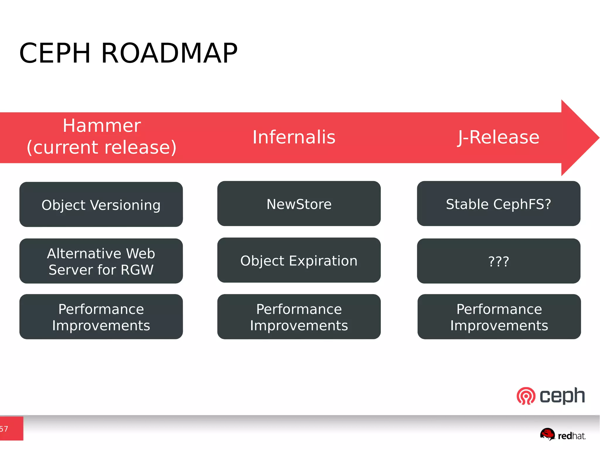 CEPH ROADMAP
57
Hammer
(current release)
Infernalis J-Release
NewStore
Object Expiration
Performance
Improvements
Stable CephFS?Object Versioning
Alternative Web
Server for RGW
Performance
Improvements
???
Performance
Improvements
 