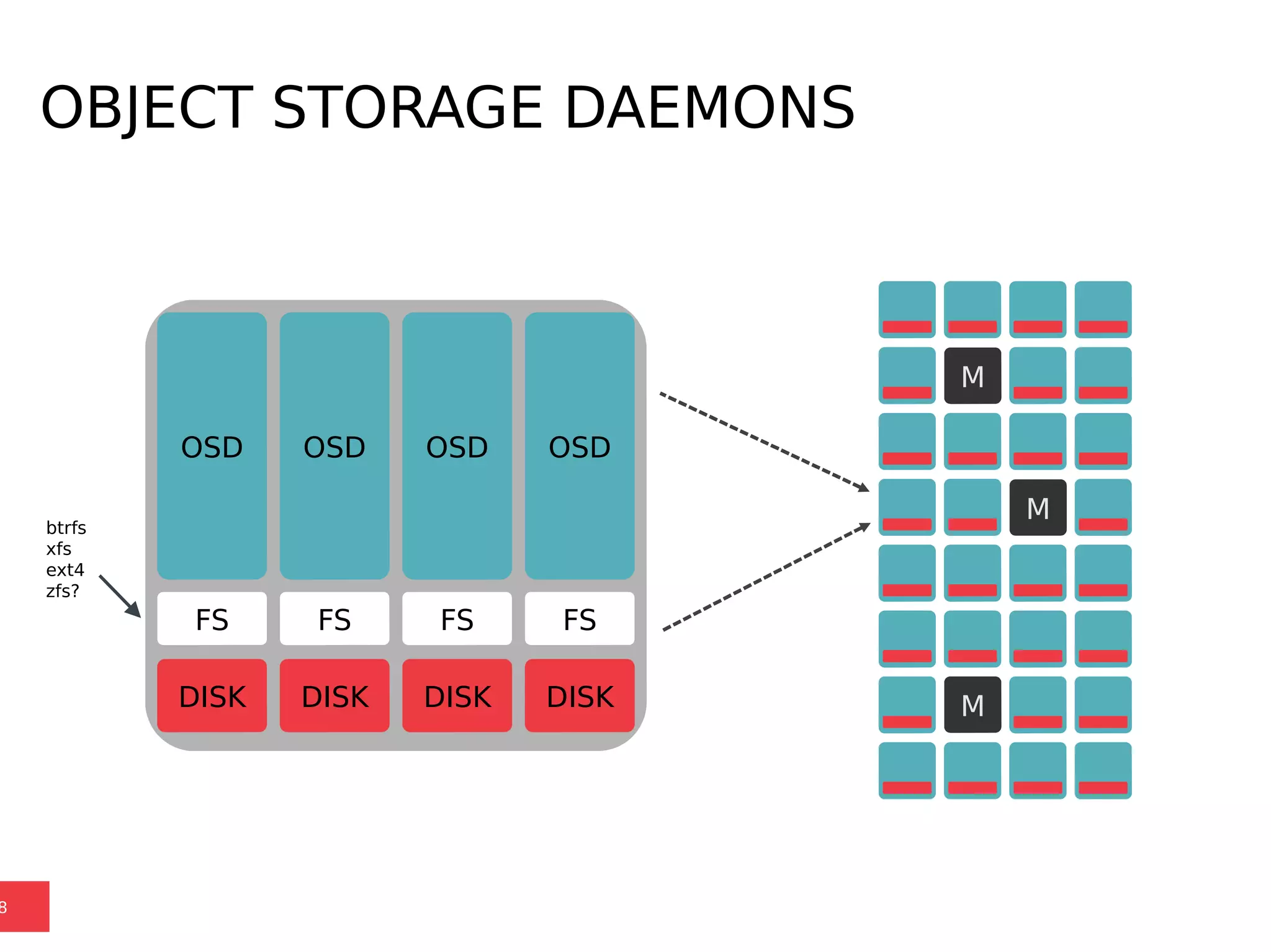 OBJECT STORAGE DAEMONS
8
FS
DISK
OSD
DISK
OSD
FS
DISK
OSD
FS
DISK
OSD
FS
btrfs
xfs
ext4
zfs?
M
M
M
 