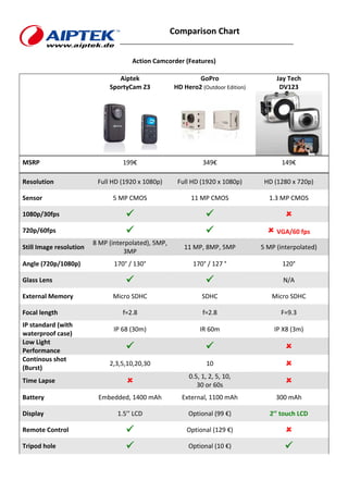 Comparison Chart 
 
 
Action Camcorder (Features) 
 
Aiptek  
SportyCam Z3 
GoPro 
HD Hero2 (Outdoor Edition)
Jay Tech 
DV123 
 
   
 
MSRP  199€  349€  149€ 
Resolution  Full HD (1920 x 1080p)  Full HD (1920 x 1080p)  HD (1280 x 720p) 
Sensor  5 MP CMOS  11 MP CMOS  1.3 MP CMOS 
1080p/30fps       
720p/60fps       VGA/60 fps 
Still Image resolution 
8 MP (interpolated), 5MP, 
3MP 
11 MP, 8MP, 5MP  5 MP (interpolated) 
Angle (720p/1080p)  170° / 130°  170° / 127 °  120° 
Glass Lens      N/A 
External Memory  Micro SDHC  SDHC  Micro SDHC 
Focal length  f=2.8  f=2.8  F=9.3 
IP standard (with 
waterproof case)  
IP 68 (30m)   IR 60m  IP X8 (3m)  
Low Light 
Performance        
Continous shot 
(Burst)     
2,3,5,10,20,30  10   
Time Lapse   
0.5, 1, 2, 5, 10, 
30 or 60s   
Battery  Embedded, 1400 mAh  External, 1100 mAh  300 mAh 
Display  1.5’’ LCD  Optional (99 €)  2’’ touch LCD 
Remote Control    Optional (129 €)   
Tripod hole    Optional (10 €)   
 