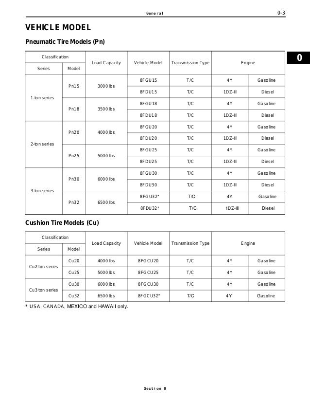 Toyota Forklift 8FGU25 Service Repair Manual