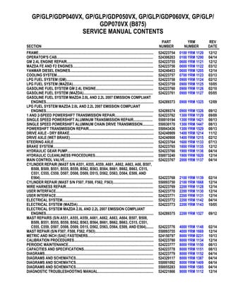 GP/GLP/GDP040VX, GP/GLP/GDP050VX, GP/GLP/GDP060VX, GP/GLP/
GDP070VX (B875)
SERVICE MANUAL CONTENTS
SECTION
PART
NUMBER
YRM
NUMBER
REV
DATE
FRAME............................................................................................................................ 524223754 0100 YRM 1120 12/12
OPERATOR'S CAB........................................................................................................ 524306203 0100 YRM 1290 04/14
GM 2.4L ENGINE REPAIR............................................................................................. 524223755 0600 YRM 1121 12/12
MAZDA FE AND F2 ENGINES....................................................................................... 524223756 0600 YRM 1122 03/12
YANMAR DIESEL ENGINES.......................................................................................... 524240453 0600 YRM 1205 12/14
COOLING SYSTEM........................................................................................................ 524223757 0700 YRM 1123 03/13
LPG FUEL SYSTEM (GM).............................................................................................. 524223758 0900 YRM 1124 02/12
LPG FUEL SYSTEM (MAZDA)....................................................................................... 524223759 0900 YRM 1125 10/05
GASOLINE FUEL SYSTEM GM 2.4L ENGINE.............................................................. 524223760 0900 YRM 1126 02/10
GASOLINE FUEL SYSTEM (MAZDA)........................................................................... 524223761 0900 YRM 1127 05/05
GASOLINE FUEL SYSTEM MAZDA 2.0L AND 2.2L 2007 EMISSION COMPLIANT
ENGINES.................................................................................................................... 524289373 0900 YRM 1325 12/09
LPG FUEL SYSTEM MAZDA 2.0L AND 2.2L 2007 EMISSION COMPLIANT
ENGINES.................................................................................................................... 524289374 0900 YRM 1326 09/12
1 AND 2-SPEED POWERSHIFT TRANSMISSION REPAIR......................................... 524223762 1300 YRM 1129 09/09
SINGLE SPEED POWERSHIFT ALUMINUM TRANSMISSION REPAIR..................... 550010194 1300 YRM 1421 08/13
SINGLE SPEED POWERSHIFT ALUMINUM CHAIN DRIVE TRANSMISSION............ 550030170 1300 YRM 1447 08/13
POWERSHIFT TRANSMISSION REPAIR...................................................................... 550043436 1300 YRM 1529 08/13
DRIVE AXLE - DRY BRAKE........................................................................................... 524240909 1400 YRM 1214 11/12
DRIVE AXLE (WET BRAKE).......................................................................................... 524240908 1400 YRM 1215 02/12
STEERING AXLE............................................................................................................ 524223764 1600 YRM 1133 07/13
BRAKE SYSTEM............................................................................................................ 524223765 1800 YRM 1135 12/12
HYDRAULIC GEAR PUMP............................................................................................. 524223766 1900 YRM 1136 04/14
HYDRAULIC CLEANLINESS PROCEDURES............................................................... 550073240 1900 YRM 1620 12/14
MAIN CONTROL VALVE................................................................................................ 524223767 2000 YRM 1137 04/14
CYLINDER REPAIR (MAST S/N A551, A555, A559, A661, A662, A663, A66, B507,
B508, B509, B551, B555, B559, B562, B563, B564, B661, B662, B663, C515,
C551, C555, C559, D507, D508, D509, D515, D562, D563, D564, E509, AND
E564).......................................................................................................................... 524223768 2100 YRM 1139 02/14
CYLINDER REPAIR (MAST S/N F507, F508, F562, F563)........................................... 550093750 2100 YRM 1668 12/14
WIRE HARNESS REPAIR.............................................................................................. 524223769 2200 YRM 1128 12/14
USER INTERFACE......................................................................................................... 524223770 2200 YRM 1130 12/14
USER INTERFACE......................................................................................................... 524223771 2200 YRM 1131 12/14
ELECTRICAL SYSTEM.................................................................................................. 524223772 2200 YRM 1142 04/14
ELECTRICAL SYSTEM (MAZDA).................................................................................. 524223773 2200 YRM 1143 10/05
ELECTRICAL SYSTEM MAZDA 2.0L AND 2.2L 2007 EMISSION COMPLIANT
ENGINES.................................................................................................................... 524289375 2200 YRM 1327 09/12
MAST REPAIRS (S/N A551, A555, A559, A661, A662, A663, A664, B507, B508,
B509, B551, B555, B559, B562, B563, B564, B661, B662, B663, C515, C551,
C555, C559, D507, D508, D509, D515, D562, D563, D564, E509, AND E564)........ 524223776 4000 YRM 1148 02/14
MAST REPAIR (S/N F507, F508, F562, F563)............................................................... 550093755 4000 YRM 1669 12/14
METRIC AND INCH (SAE) FASTENERS....................................................................... 524150797 8000 YRM 0231 10/13
CALIBRATION PROCEDURES...................................................................................... 524223780 8000 YRM 1134 12/14
PERIODIC MAINTENANCE............................................................................................ 524223777 8000 YRM 1150 08/13
CAPACITIES AND SPECIFICATIONS........................................................................... 524223778 8000 YRM 1151 08/13
DIAGRAMS..................................................................................................................... 524223779 8000 YRM 1152 04/14
DIAGRAMS AND SCHEMATICS.................................................................................... 524329117 8000 YRM 1387 04/14
DIAGRAMS AND SCHEMATICS.................................................................................... 550001092 8000 YRM 1409 04/14
DIAGRAMS AND SCHEMATICS.................................................................................... 550055283 8000 YRM 1585 04/14
DIAGNOSTIC TROUBLESHOOTING MANUAL............................................................ 524221866 9000 YRM 1112 12/14
 