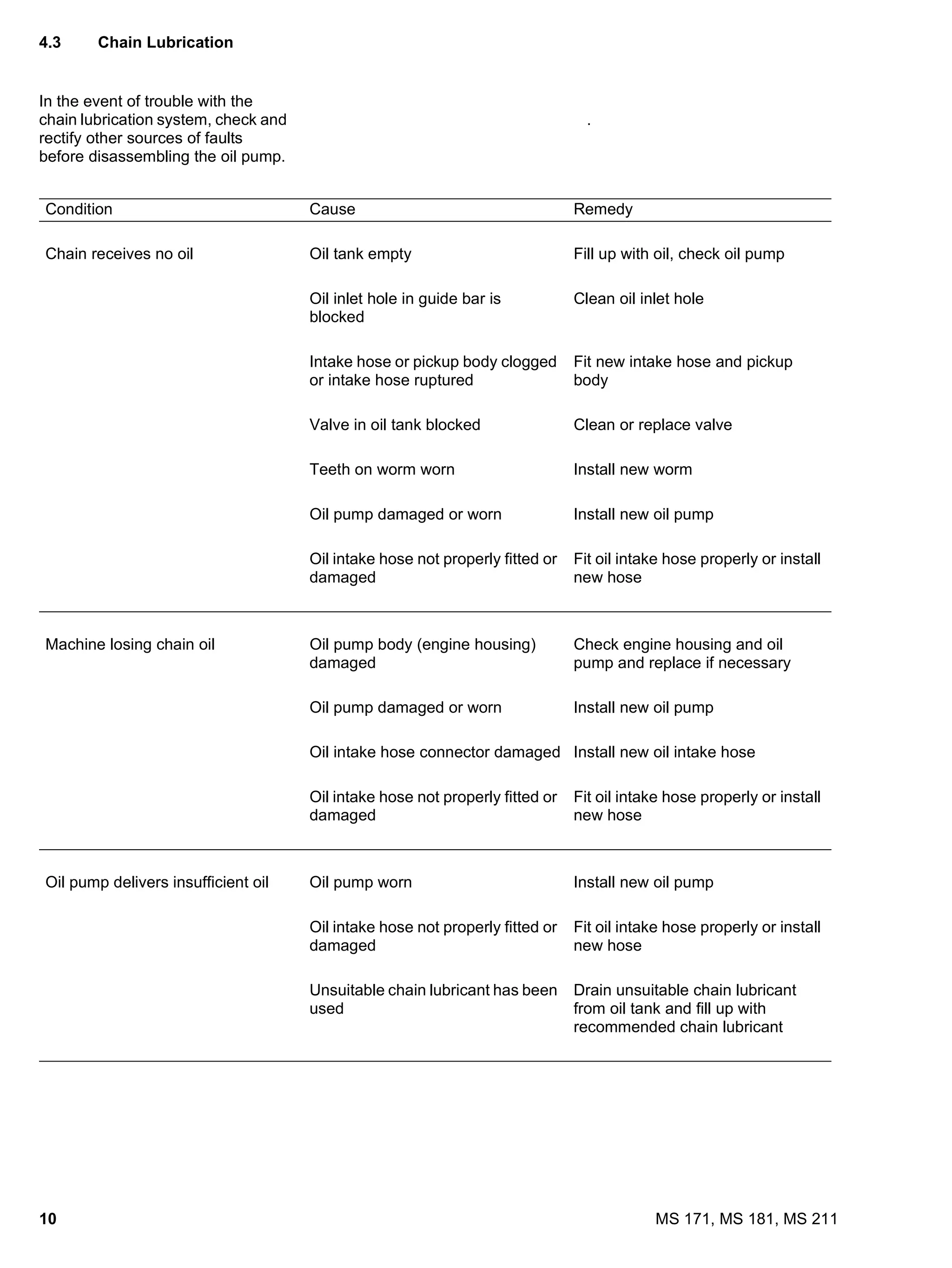 10 MS 171, MS 181, MS 211
4.3 Chain Lubrication
In the event of trouble with the
chain lubrication system, check and
rectify other sources of faults
before disassembling the oil pump.
.
Condition Cause Remedy
Chain receives no oil Oil tank empty Fill up with oil, check oil pump
Oil inlet hole in guide bar is
blocked
Clean oil inlet hole
Intake hose or pickup body clogged
or intake hose ruptured
Fit new intake hose and pickup
body
Valve in oil tank blocked Clean or replace valve
Teeth on worm worn Install new worm
Oil pump damaged or worn Install new oil pump
Oil intake hose not properly fitted or
damaged
Fit oil intake hose properly or install
new hose
Machine losing chain oil Oil pump body (engine housing)
damaged
Check engine housing and oil
pump and replace if necessary
Oil pump damaged or worn Install new oil pump
Oil intake hose connector damaged Install new oil intake hose
Oil intake hose not properly fitted or
damaged
Fit oil intake hose properly or install
new hose
Oil pump delivers insufficient oil Oil pump worn Install new oil pump
Oil intake hose not properly fitted or
damaged
Fit oil intake hose properly or install
new hose
Unsuitable chain lubricant has been
used
Drain unsuitable chain lubricant
from oil tank and fill up with
recommended chain lubricant
 