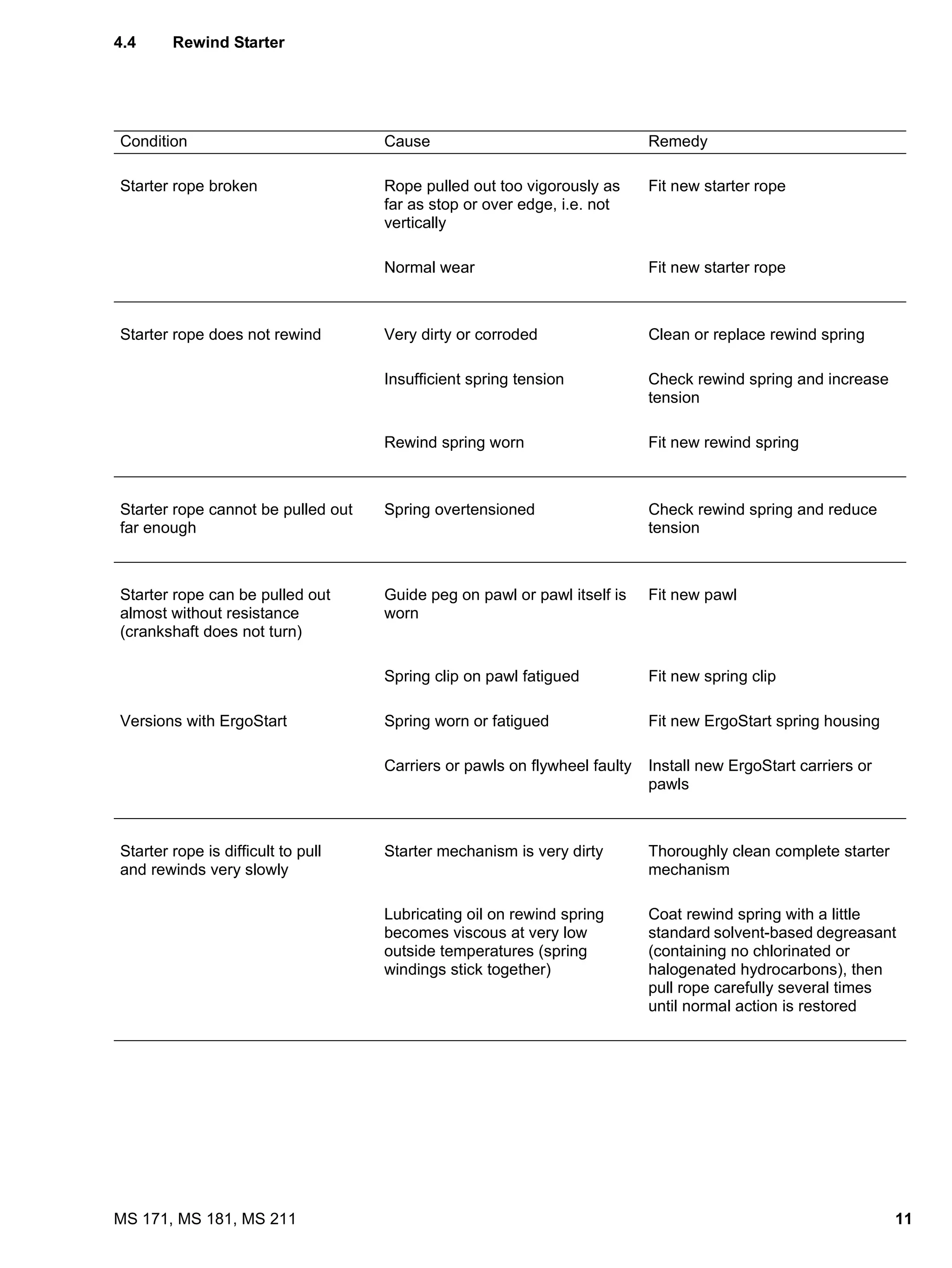 11MS 171, MS 181, MS 211
4.4 Rewind Starter
Condition Cause Remedy
Starter rope broken Rope pulled out too vigorously as
far as stop or over edge, i.e. not
vertically
Fit new starter rope
Normal wear Fit new starter rope
Starter rope does not rewind Very dirty or corroded Clean or replace rewind spring
Insufficient spring tension Check rewind spring and increase
tension
Rewind spring worn Fit new rewind spring
Starter rope cannot be pulled out
far enough
Spring overtensioned Check rewind spring and reduce
tension
Starter rope can be pulled out
almost without resistance
(crankshaft does not turn)
Guide peg on pawl or pawl itself is
worn
Fit new pawl
Spring clip on pawl fatigued Fit new spring clip
Versions with ErgoStart Spring worn or fatigued Fit new ErgoStart spring housing
Carriers or pawls on flywheel faulty Install new ErgoStart carriers or
pawls
Starter rope is difficult to pull
and rewinds very slowly
Starter mechanism is very dirty Thoroughly clean complete starter
mechanism
Lubricating oil on rewind spring
becomes viscous at very low
outside temperatures (spring
windings stick together)
Coat rewind spring with a little
standard solvent-based degreasant
(containing no chlorinated or
halogenated hydrocarbons), then
pull rope carefully several times
until normal action is restored
 