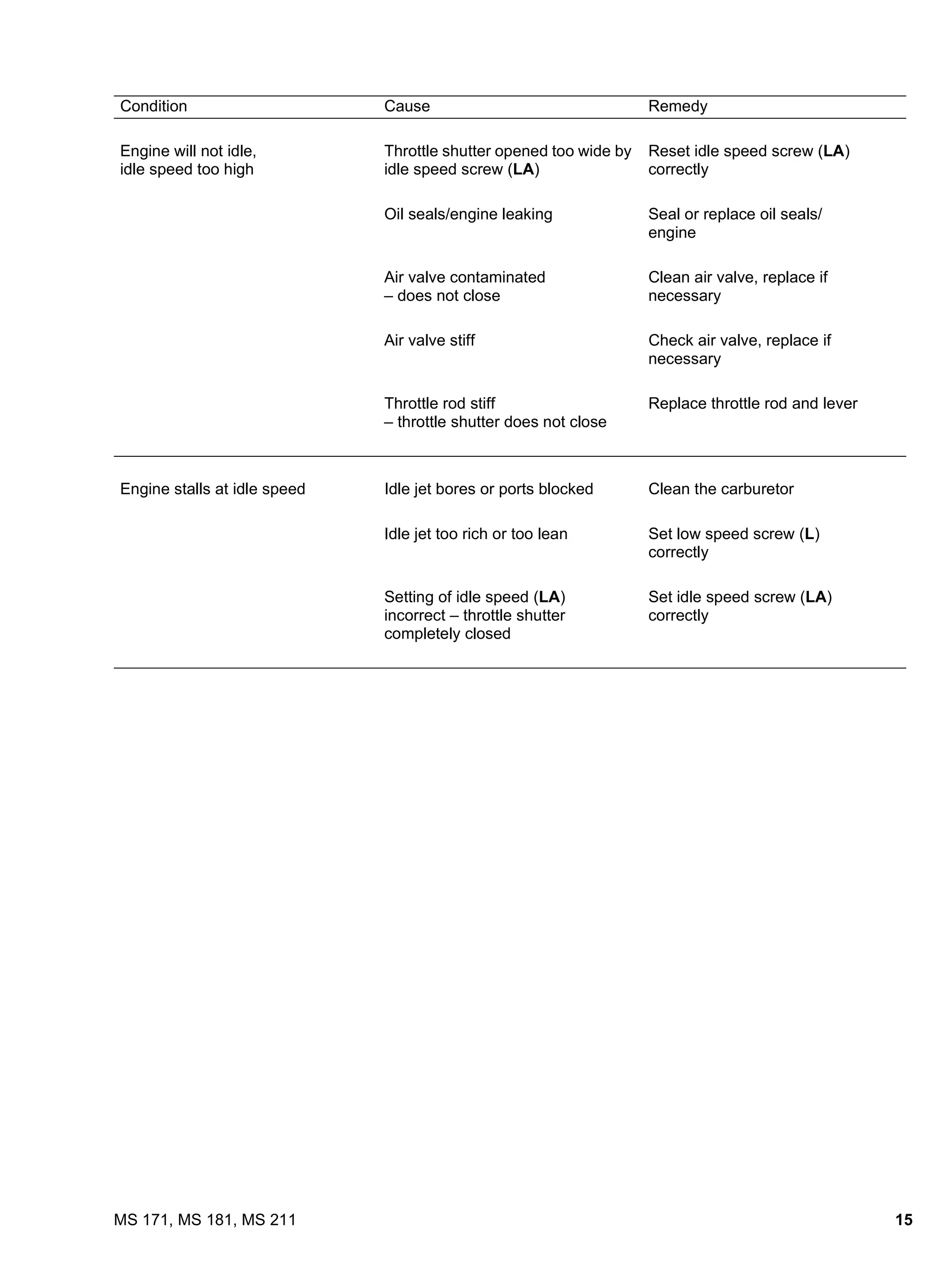 15MS 171, MS 181, MS 211
Condition Cause Remedy
Engine will not idle,
idle speed too high
Throttle shutter opened too wide by
idle speed screw (LA)
Reset idle speed screw (LA)
correctly
Oil seals/engine leaking Seal or replace oil seals/
engine
Air valve contaminated
– does not close
Clean air valve, replace if
necessary
Air valve stiff Check air valve, replace if
necessary
Throttle rod stiff
– throttle shutter does not close
Replace throttle rod and lever
Engine stalls at idle speed Idle jet bores or ports blocked Clean the carburetor
Idle jet too rich or too lean Set low speed screw (L)
correctly
Setting of idle speed (LA)
incorrect – throttle shutter
completely closed
Set idle speed screw (LA)
correctly
 