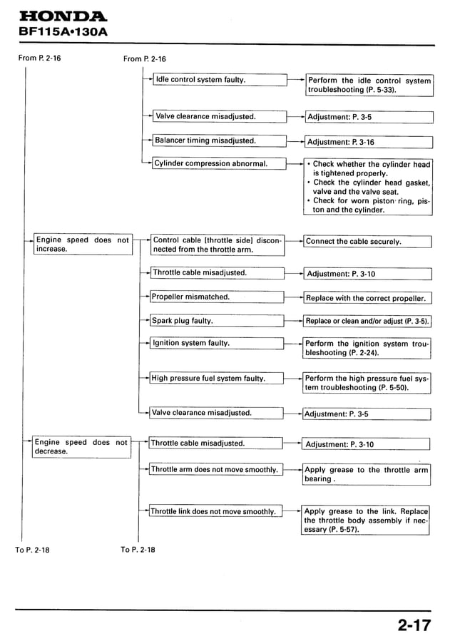 Honda Marine Outboard BF130A Service Repair Manual | PDF