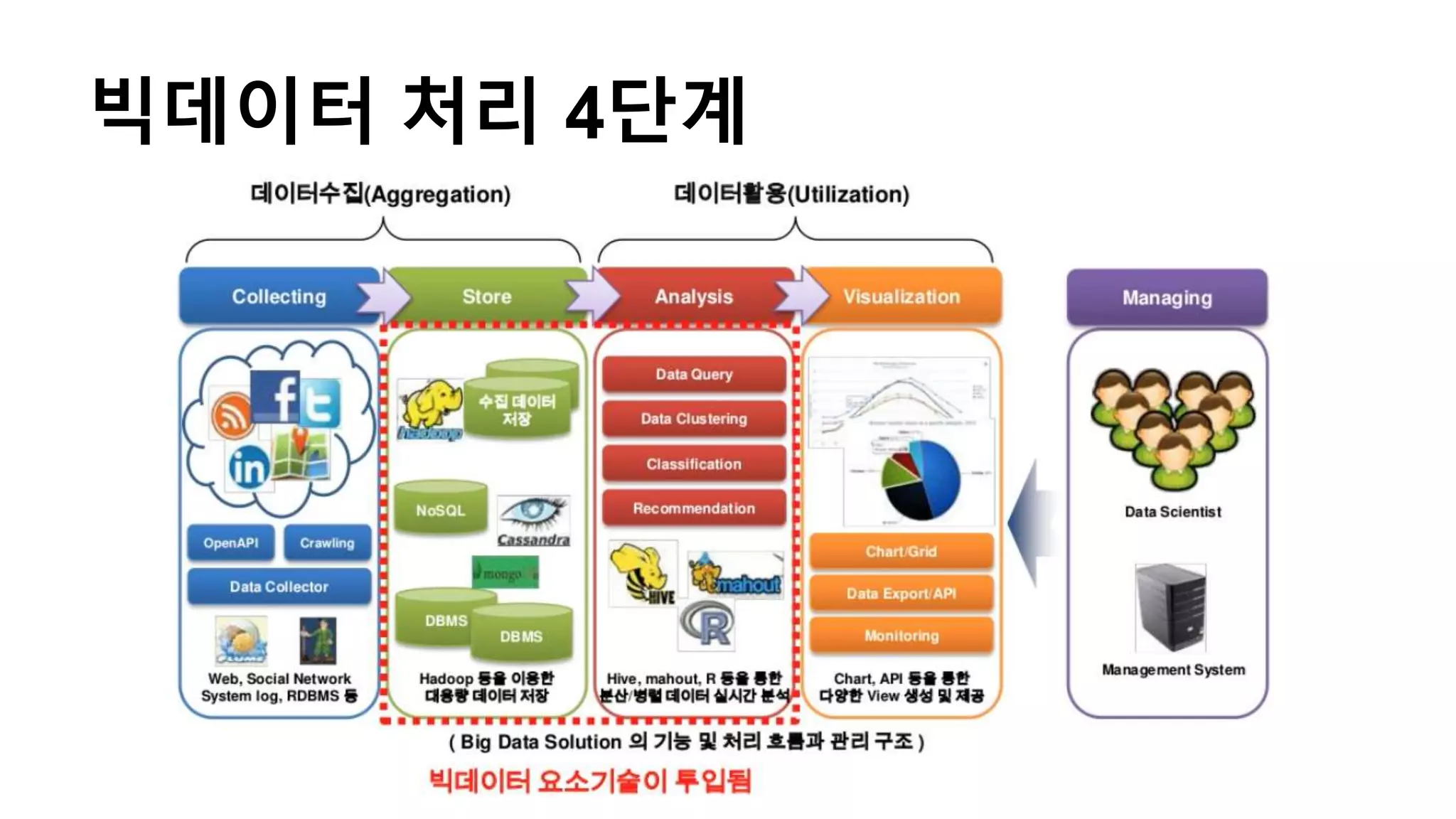 빅데이터 처리 4단계
 