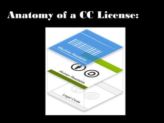 Anatomy of a CC License: 
 