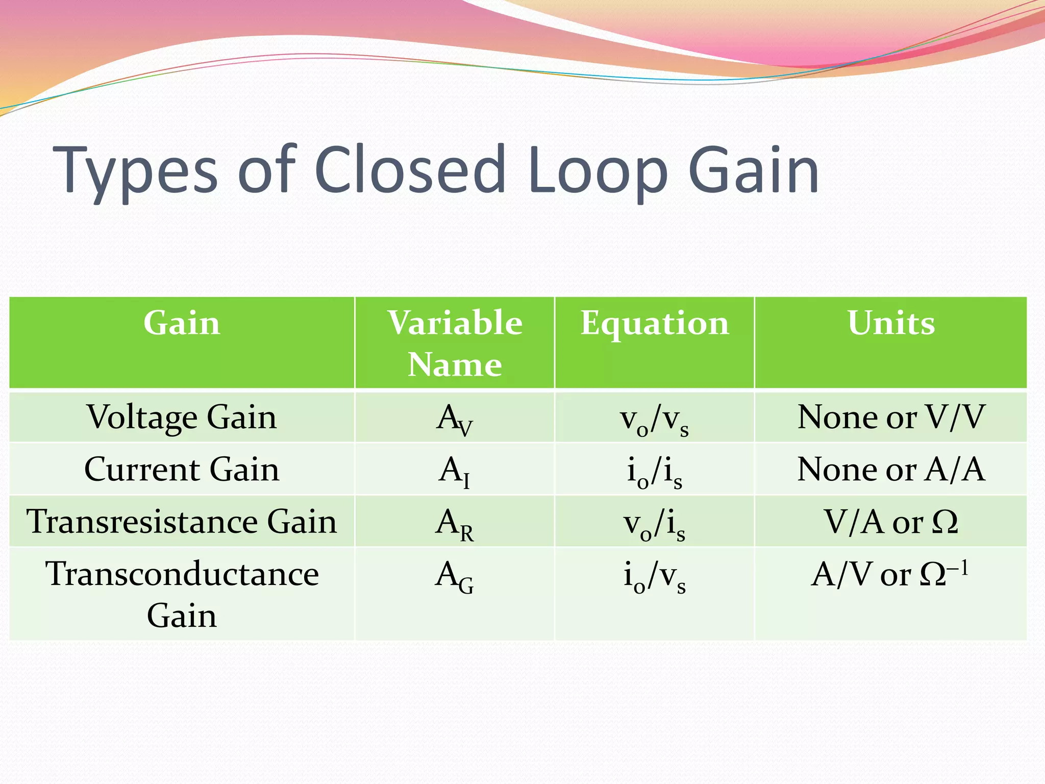 Types of Closed Loop Gain
Gain Variable
Name
Equation Units
Voltage Gain AV vo/vs None or V/V
Current Gain AI io/is None or A/A
Transresistance Gain AR vo/is V/A or W
Transconductance
Gain
AG io/vs A/V or W1
 